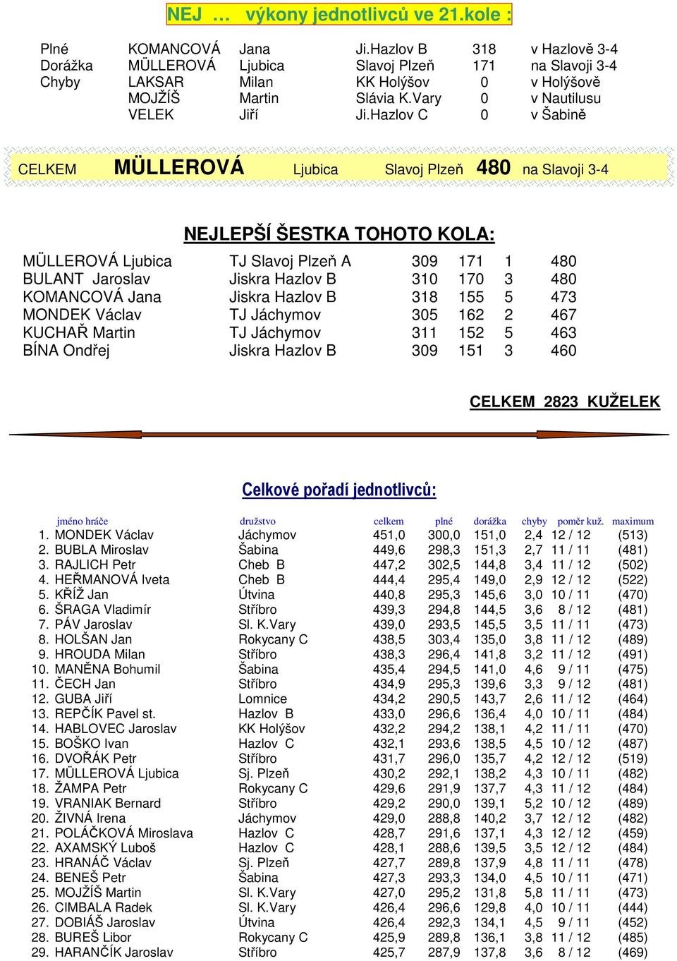 Hazlov C 0 v Šabině CELKEM MÜLLEROVÁ Ljubica Slavoj Plzeň 480 na Slavoji 3-4 NEJLEPŠÍ ŠESTKA TOHOTO KOLA: MÜLLEROVÁ Ljubica TJ Slavoj Plzeň A 309 171 1 480 BULANT Jaroslav Jiskra Hazlov B 310 170 3