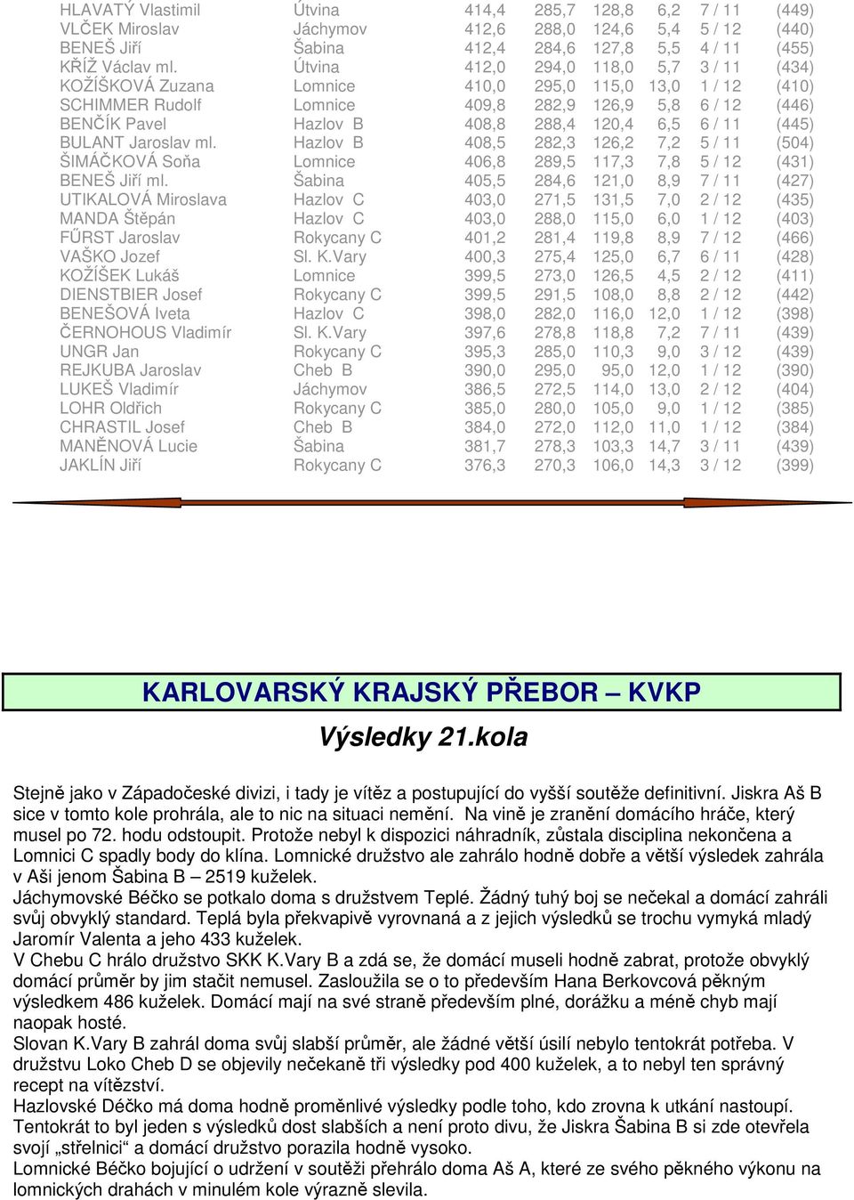 120,4 6,5 6 / 11 (445) BULANT Jaroslav ml. Hazlov B 408,5 282,3 126,2 7,2 5 / 11 (504) ŠIMÁČKOVÁ Soňa Lomnice 406,8 289,5 117,3 7,8 5 / 12 (431) BENEŠ Jiří ml.