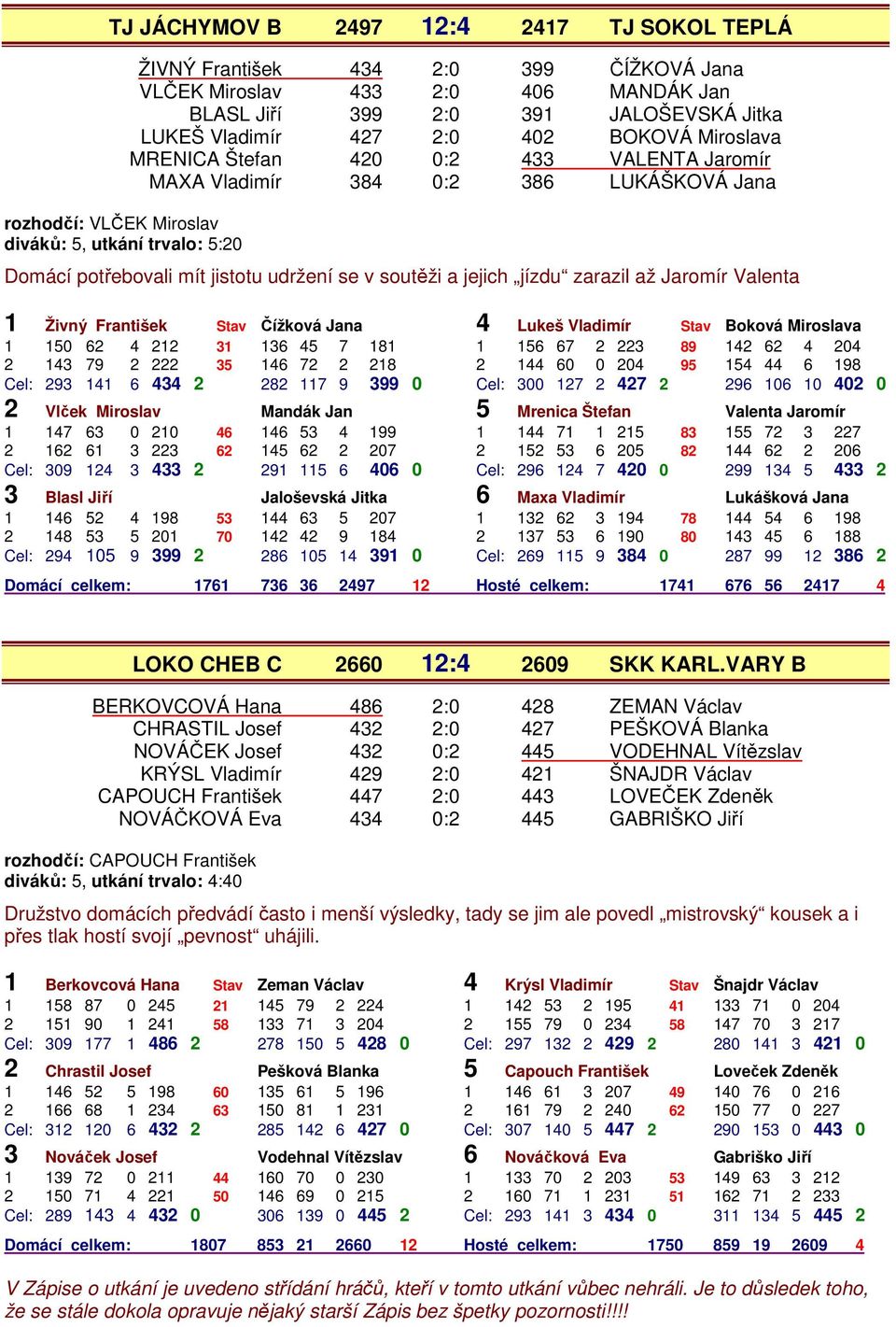 soutěži a jejich jízdu zarazil až Jaromír Valenta 1 Živný František Stav Čížková Jana 4 Lukeš Vladimír Stav Boková Miroslava 1 150 62 4 212 31 136 45 7 181 1 156 67 2 223 89 142 62 4 204 2 143 79 2