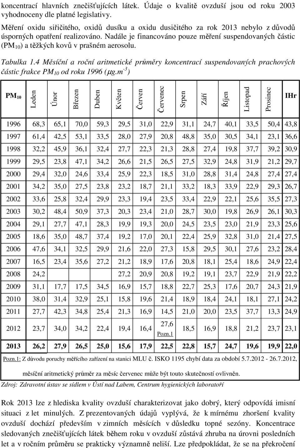 Nadále je financováno pouze měření suspendovaných částic (PM 10 ) a těžkých kovů v prašném aerosolu. Tabulka 1.
