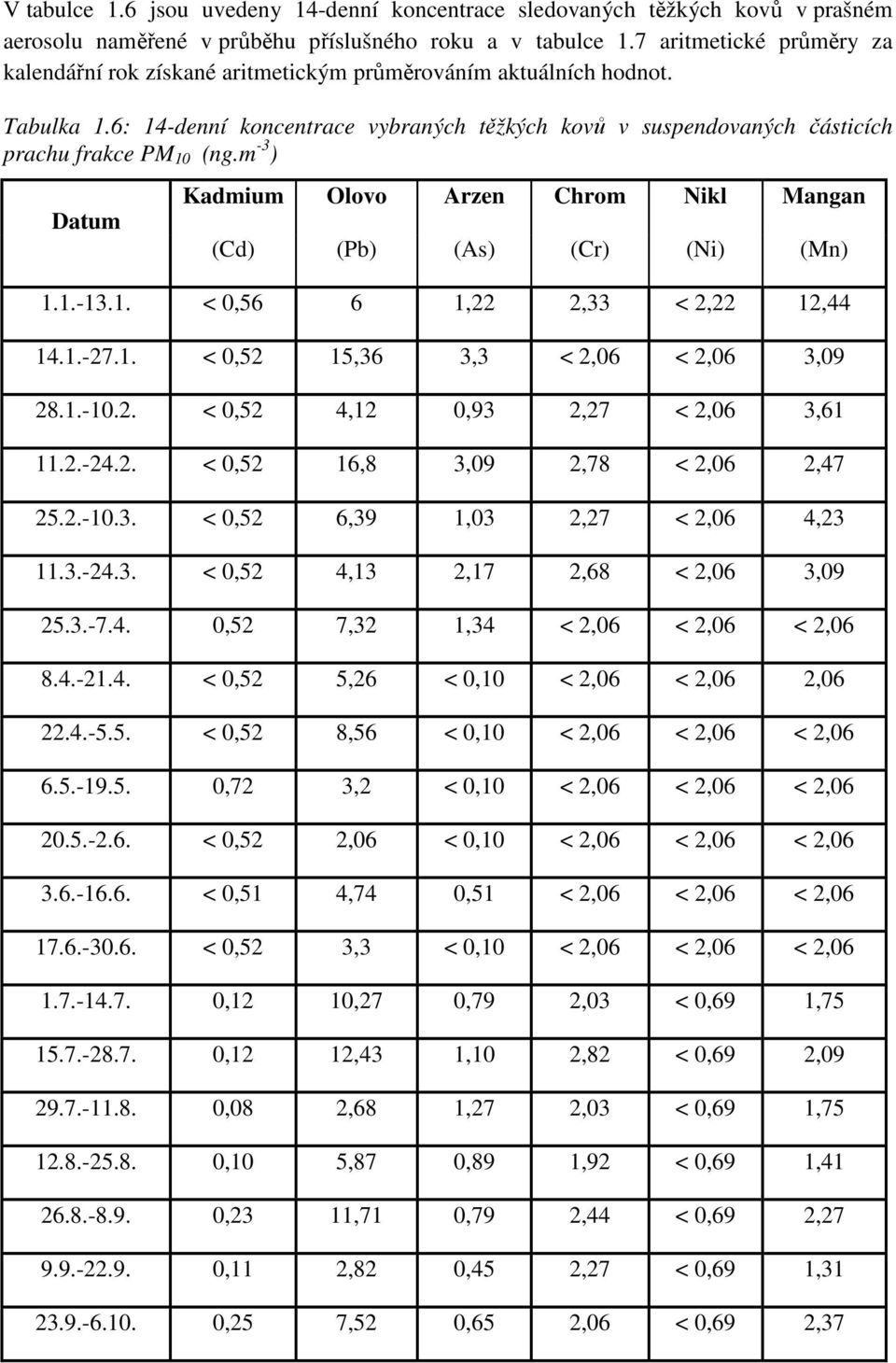 6: 14-denní koncentrace vybraných těžkých kovů v suspendovaných částicích prachu frakce PM 10 (ng.m -3 ) Datum Kadmium Olovo Arzen Chrom Nikl Mangan (Cd) (Pb) (As) (Cr) (Ni) (Mn) 1.1.-13.1. < 0,56 6 1,22 2,33 < 2,22 12,44 14.