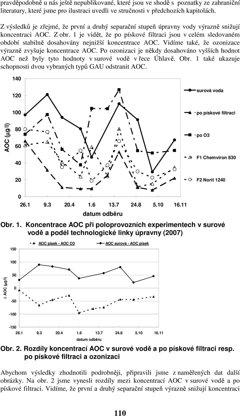 1 je vidět, že po pískové filtraci jsou v celém sledovaném období stabilně dosahovány nejnižší koncentrace AOC. Vidíme také, že ozonizace výrazně zvyšuje koncentrace AOC.