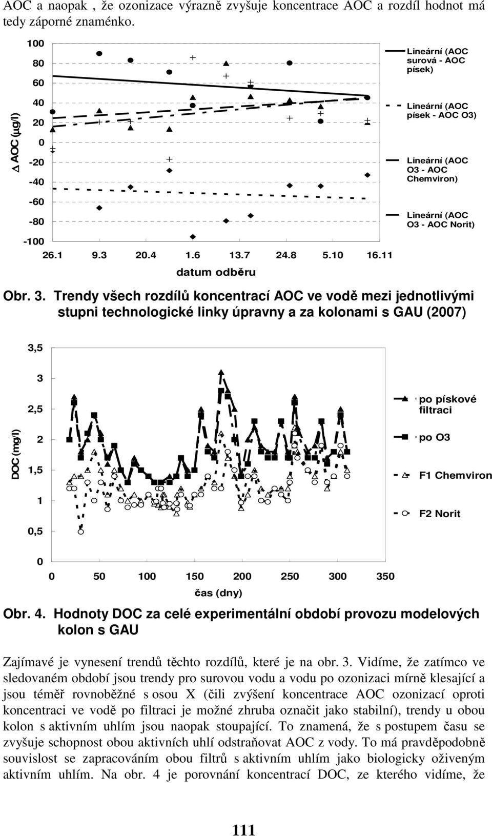 Trendy všech rozdílů koncentrací AOC ve vodě mezi jednotlivými stupni technologické linky úpravny a za kolonami s GAU (27) 3,5 3 2,5 po pískové filtraci DOC (mg/l) 2 1,5 po O3 F1 Chemviron 1,5 F2