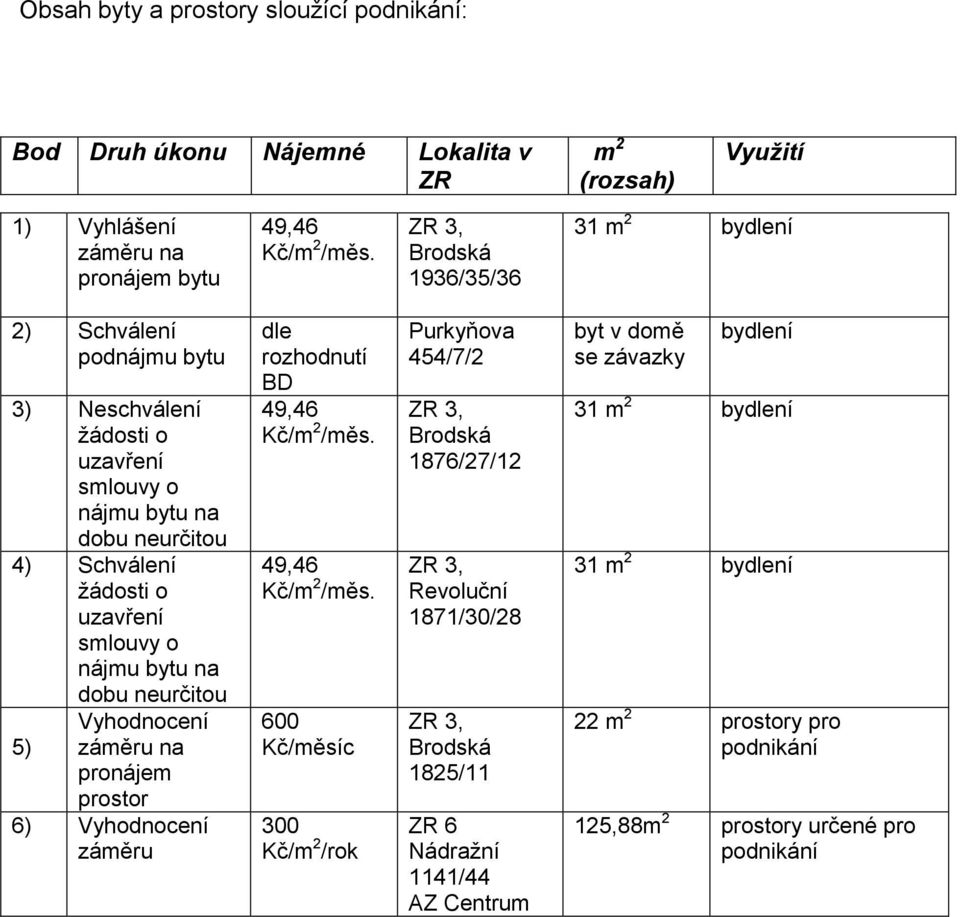 na dobu neurčitou Vyhodnocení 5) záměru na pronájem prostor 6) Vyhodnocení záměru dle rozhodnutí BD 49,46 Kč/m 2 /měs.