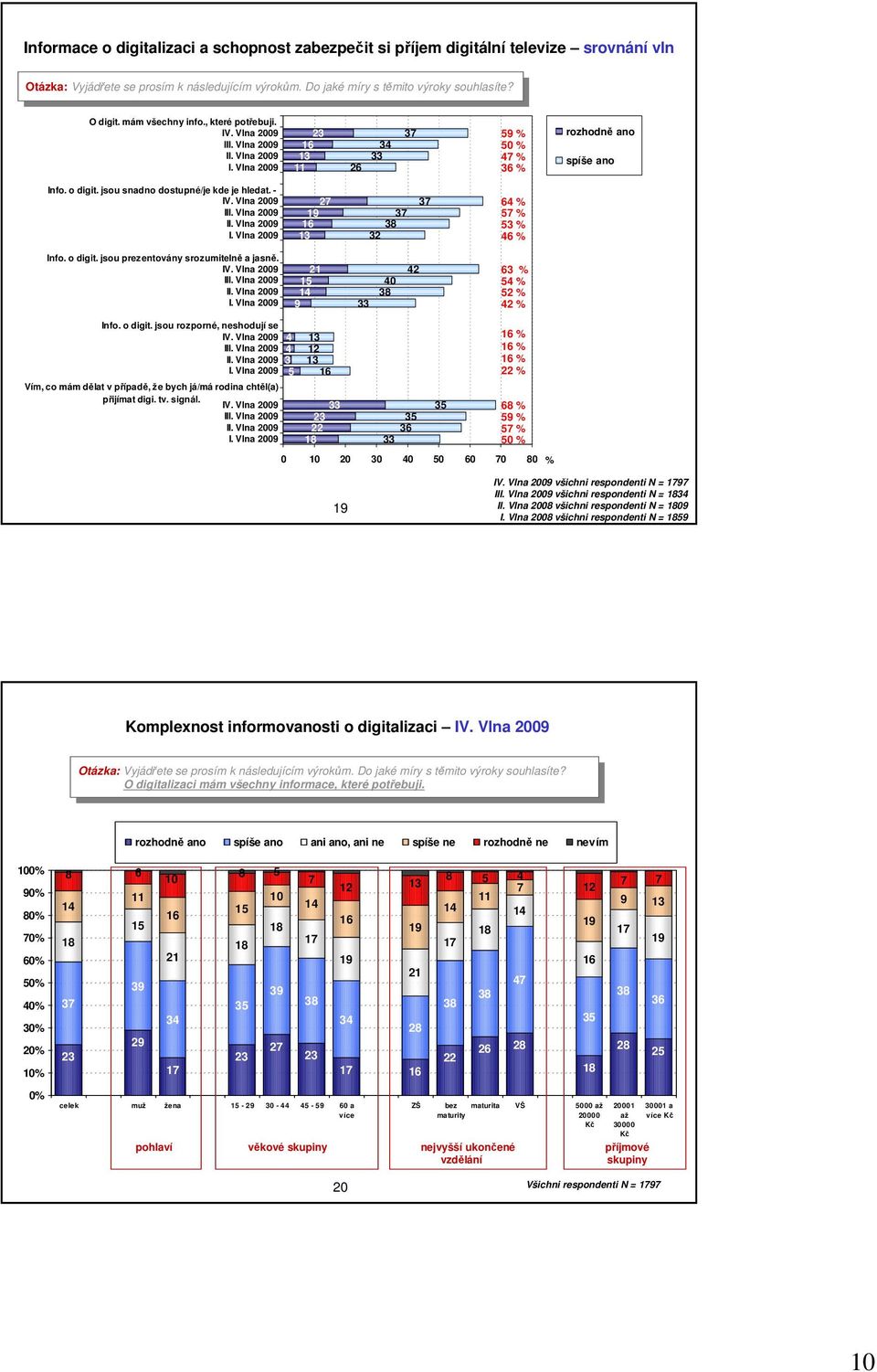 o digit. jsou sdno dostupné/je kde je hledat. - IV. Vl III. Vl II. Vl I. Vl % % % % Info. o digit. jsou prezentovány srozumitelně a jasně. IV. Vl III. Vl II. Vl I. Vl % % % % Info. o digit. jsou rozporné, neshodují se IV.