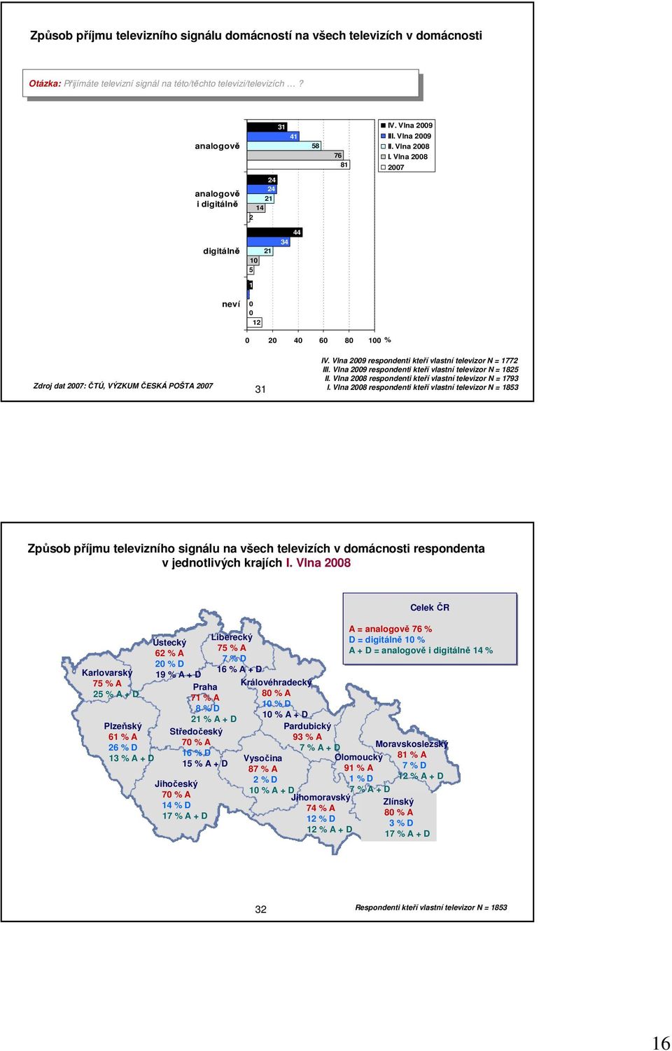 I. Vl respondenti kteří vlastní televizor N = II. Vl respondenti kteří vlastní televizor N = I. Vl respondenti kteří vlastní televizor N = Způsob příjmu ho signálu všech televizích v domácnosti respondenta v jednotlivých krajích I.