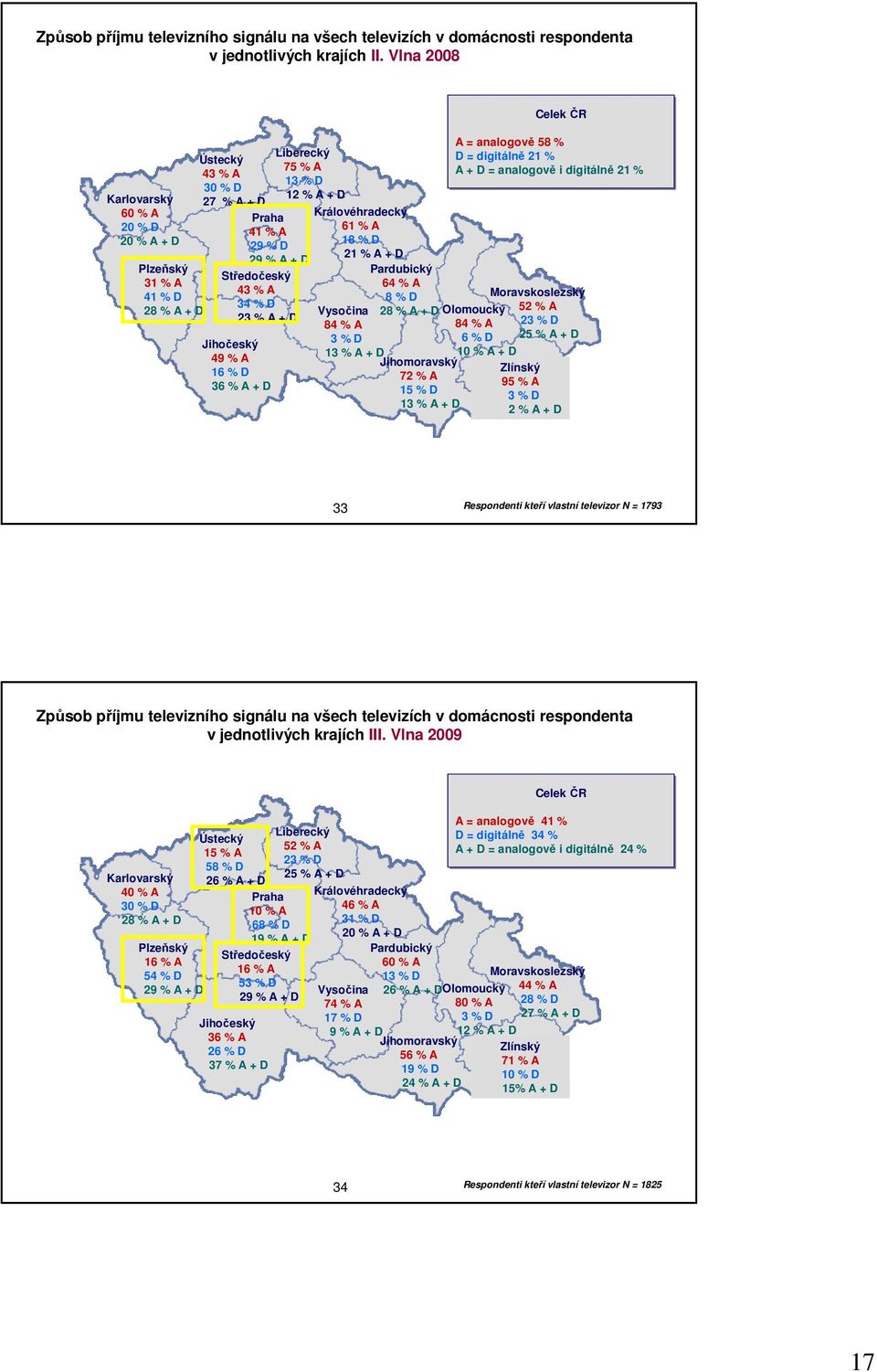 A % D % A + D Vysoči % A % D Pardubický % A % D % A + D % A + D Jihomoravský % A % D % A + D Olomoucký % A % D % A + D Celek ČR A = alogově % D = digitálně % A + D = alogově i digitálně %