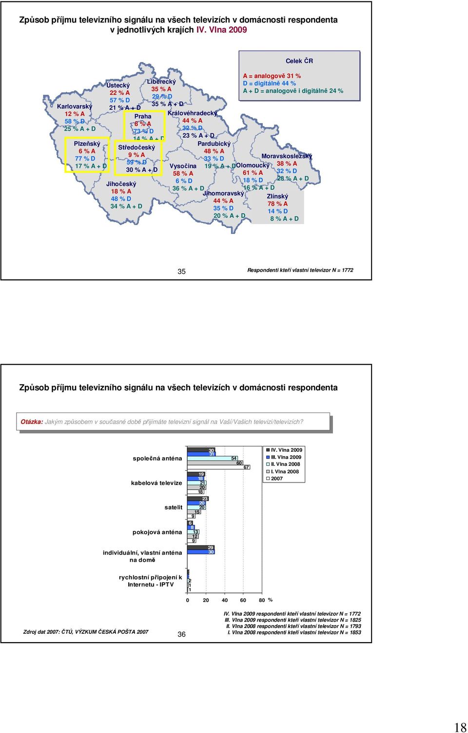 A % D % A + D Vysoči % A % D Pardubický % A % D % A + D % A + D Jihomoravský % A % D % A + D Olomoucký % A % D % A + D Celek ČR A = alogově % D = digitálně % A + D = alogově i digitálně %