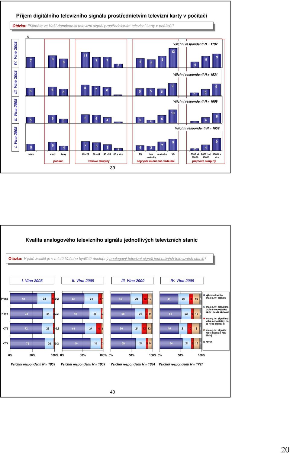 Vl Všichni respondenti N = celek muži ženy - - - a více ZŠ bez maturita VŚ až až a maturity více pohlaví věkové skupiny nejvyšší ukončené vzdělání příjmové skupiny Kvalita alogového ho signálu