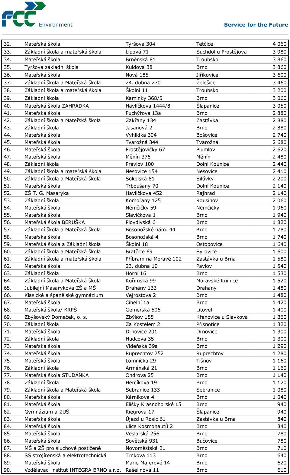 Základní škola a mateřská škola Školní 11 Troubsko 3 200 39. Základní škola Kamínky 368/5 Brno 3 060 40. Mateřská škola ZAHRÁDKA Havlíčkova 1444/8 Šlapanice 3 050 41.