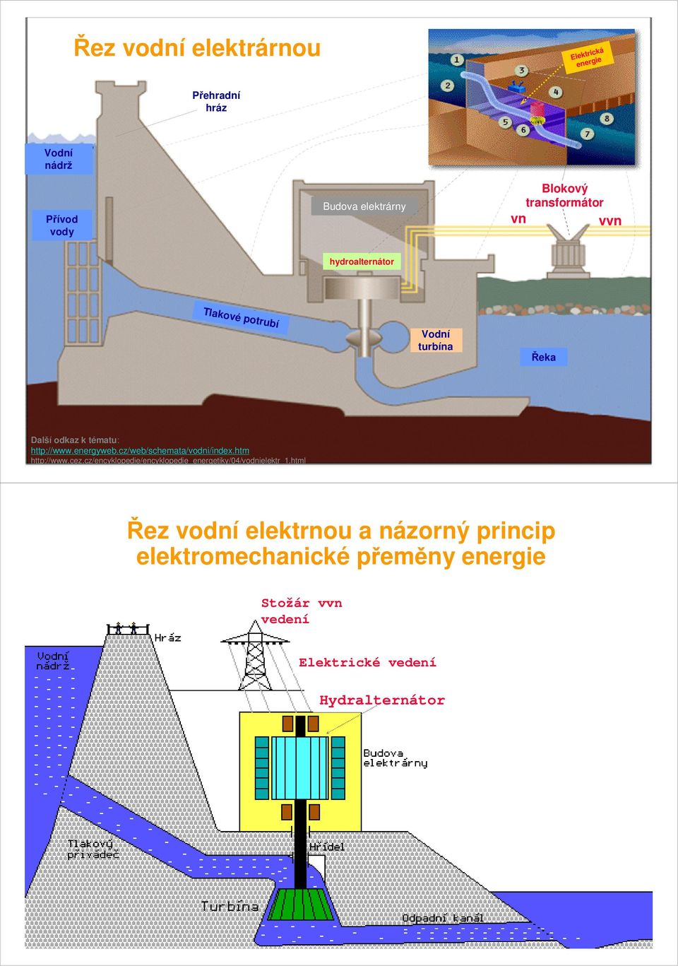 hydroalternátor Tlakové potrubí Vodní turbína Řeka Další odkaz k tématu: http://www.energyweb.