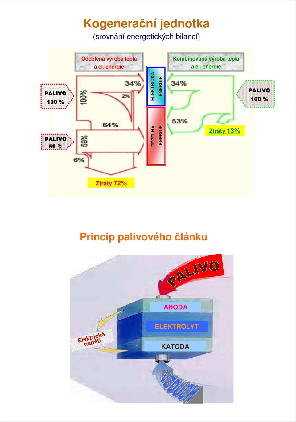 energie PALIVO 100 % ELEKTRICKÁ ENERGIE PALIVO 100 % PALIVO 59 % TEPELNÁ