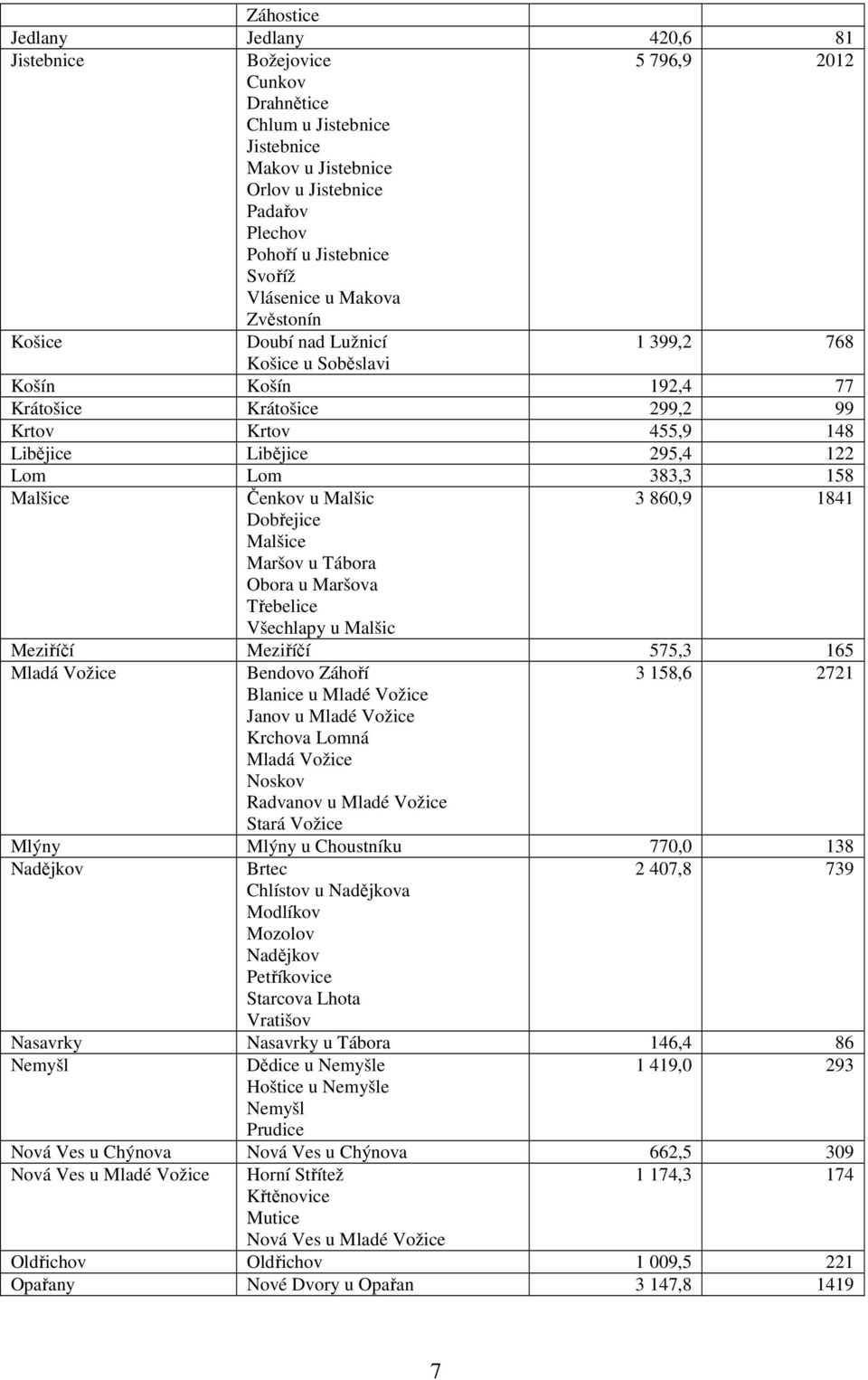 158 Malšice Čenkov u Malšic 3 860,9 1841 Dobřejice Malšice Maršov u Tábora Obora u Maršova Třebelice Všechlapy u Malšic Meziříčí Meziříčí 575,3 165 Mladá Vožice Bendovo Záhoří 3 158,6 2721 Blanice u