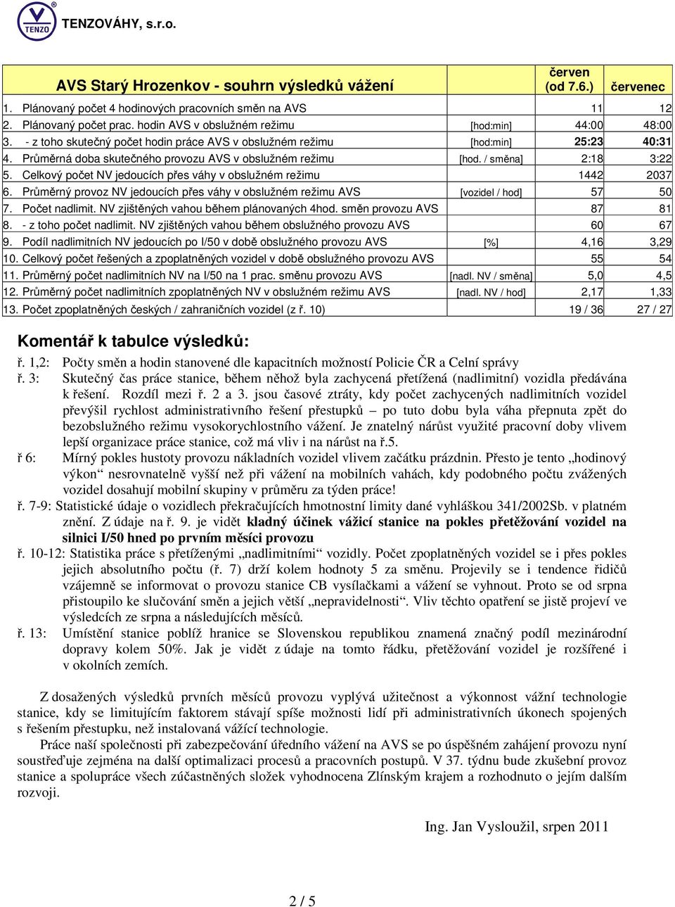 / směna] 2:18 3:22 5. Celkový počet NV jedoucích přes váhy v obslužném režimu 1442 2037 6. Průměrný provoz NV jedoucích přes váhy v obslužném režimu AVS [vozidel / hod] 57 50 7. Počet nadlimit.