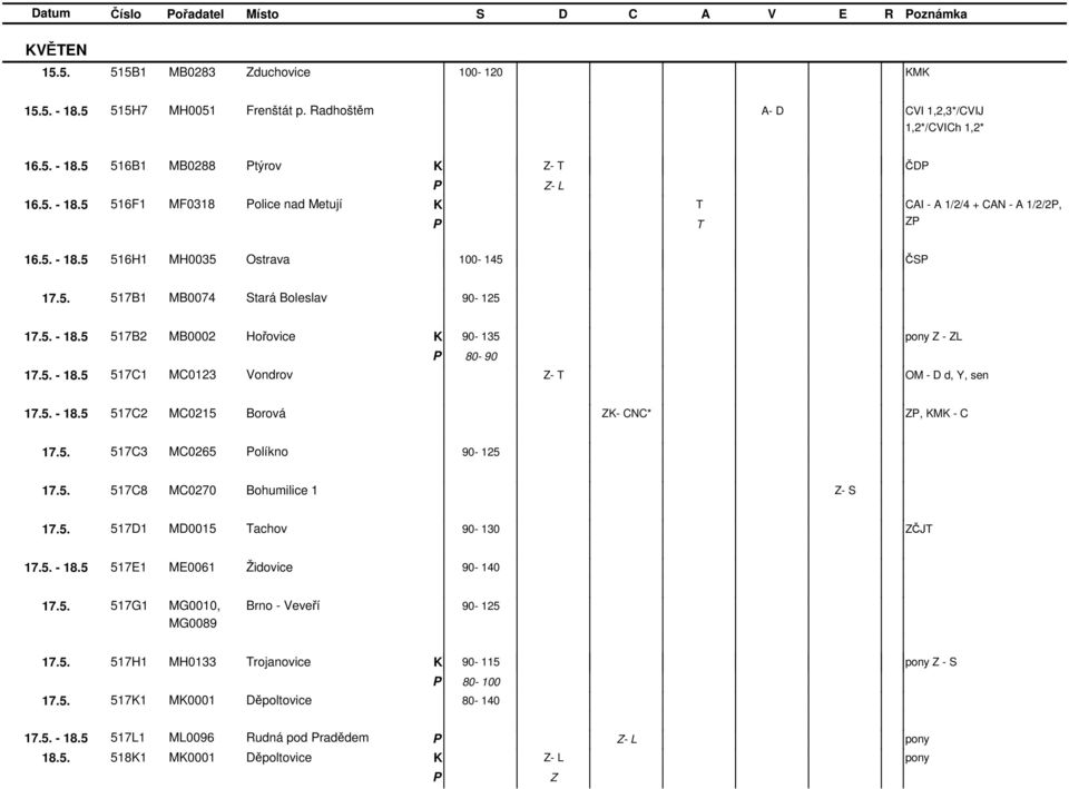 5. - 18.5 517C1 MC0123 Vondrov - OM - D d, Y, sen 17.5. - 18.5 517C2 MC0215 Borová - CNC*, M - C 17.5. 517C3 MC0265 olíkno 90-125 17.5. 517C8 MC0270 Bohumilice 1 - S 17.5. 517D1 MD0015 achov 90-130 ČJ 17.