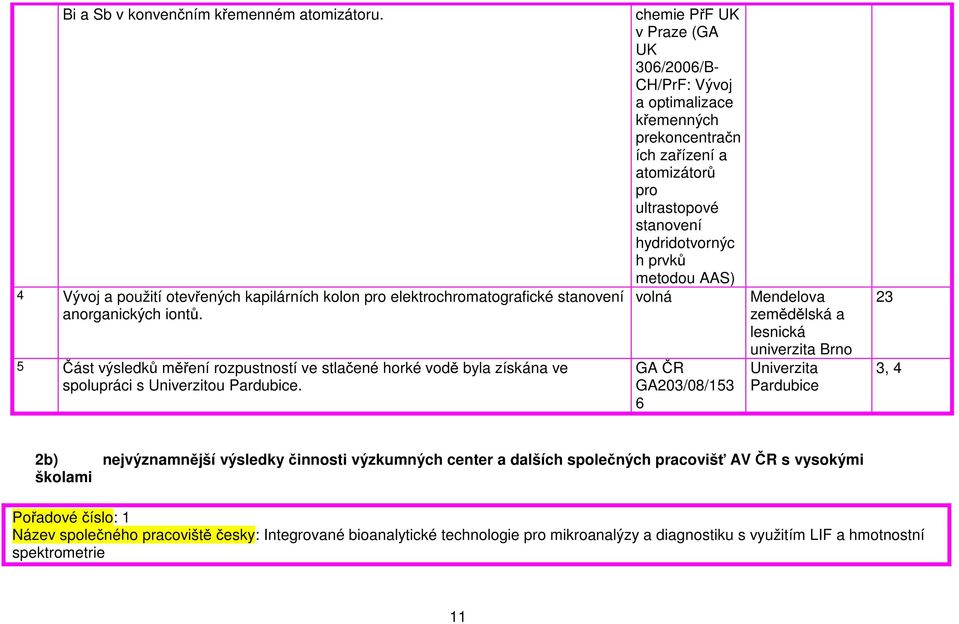 chemie PřF UK v Praze (GA UK 0/00/B- CH/PrF: Vývoj a optimalizace křemenných prekoncentračn ích zařízení a atomizátorů pro ultrastopové stanovení hydridotvornýc h prvků metodou AAS) volná GA ČR