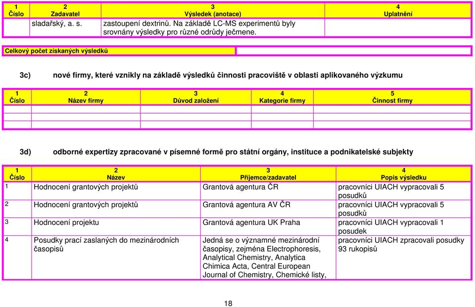 d) odborné expertizy zpracované v písemné formě pro státní orgány, instituce a podnikatelské subjekty Název Příjemce/zadavatel Popis výsledku Hodnocení grantových projektů Grantová agentura ČR