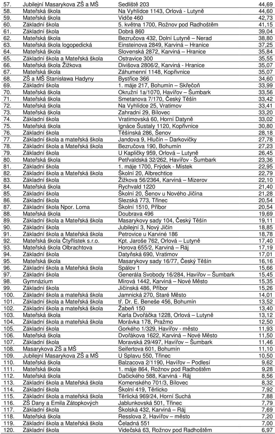 Mateřská škola logopedická Einsteinova 2849, Karviná Hranice 37,25 64. Mateřská škola Slovenská 2872, Karviná Hranice 35,84 65. Základní škola a Mateřská škola Ostravice 300 35,55 66.