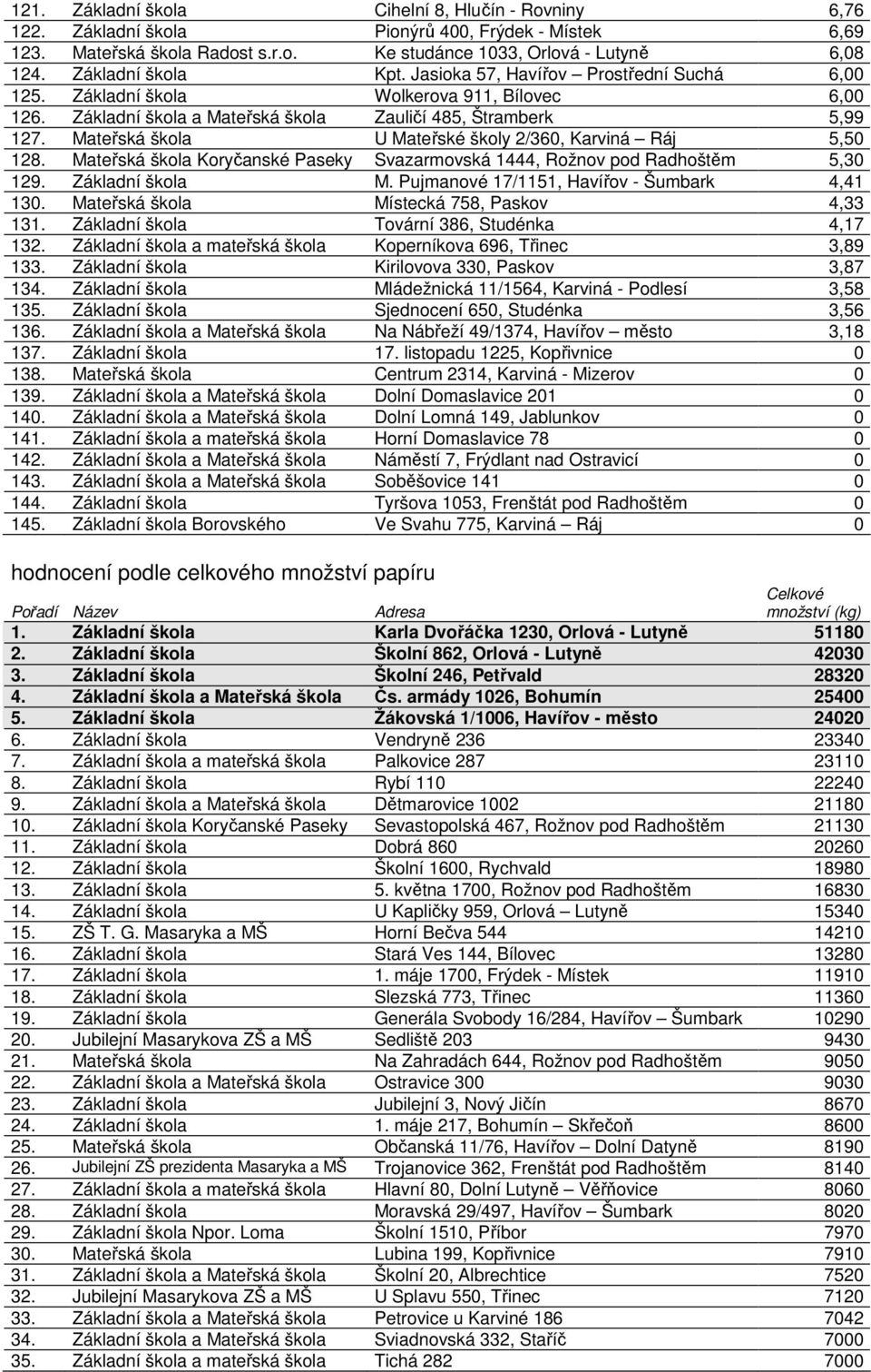 Mateřská škola U Mateřské školy 2/360, Karviná Ráj 5,50 128. Mateřská škola Koryčanské Paseky Svazarmovská 1444, Rožnov pod Radhoštěm 5,30 129. Základní škola M.