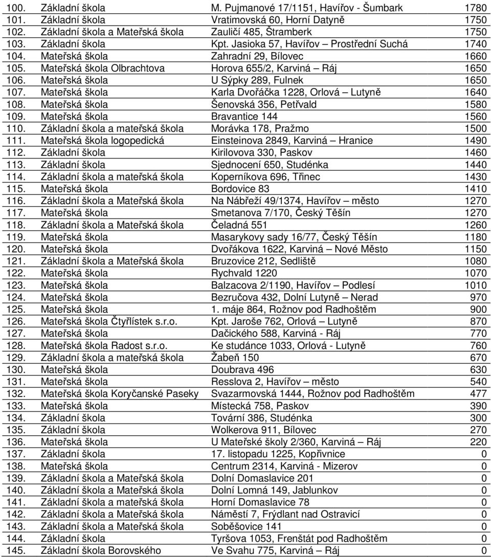 Mateřská škola U Sýpky 289, Fulnek 1650 107. Mateřská škola Karla Dvořáčka 1228, Orlová Lutyně 1640 108. Mateřská škola Šenovská 356, Petřvald 1580 109. Mateřská škola Bravantice 144 1560 110.