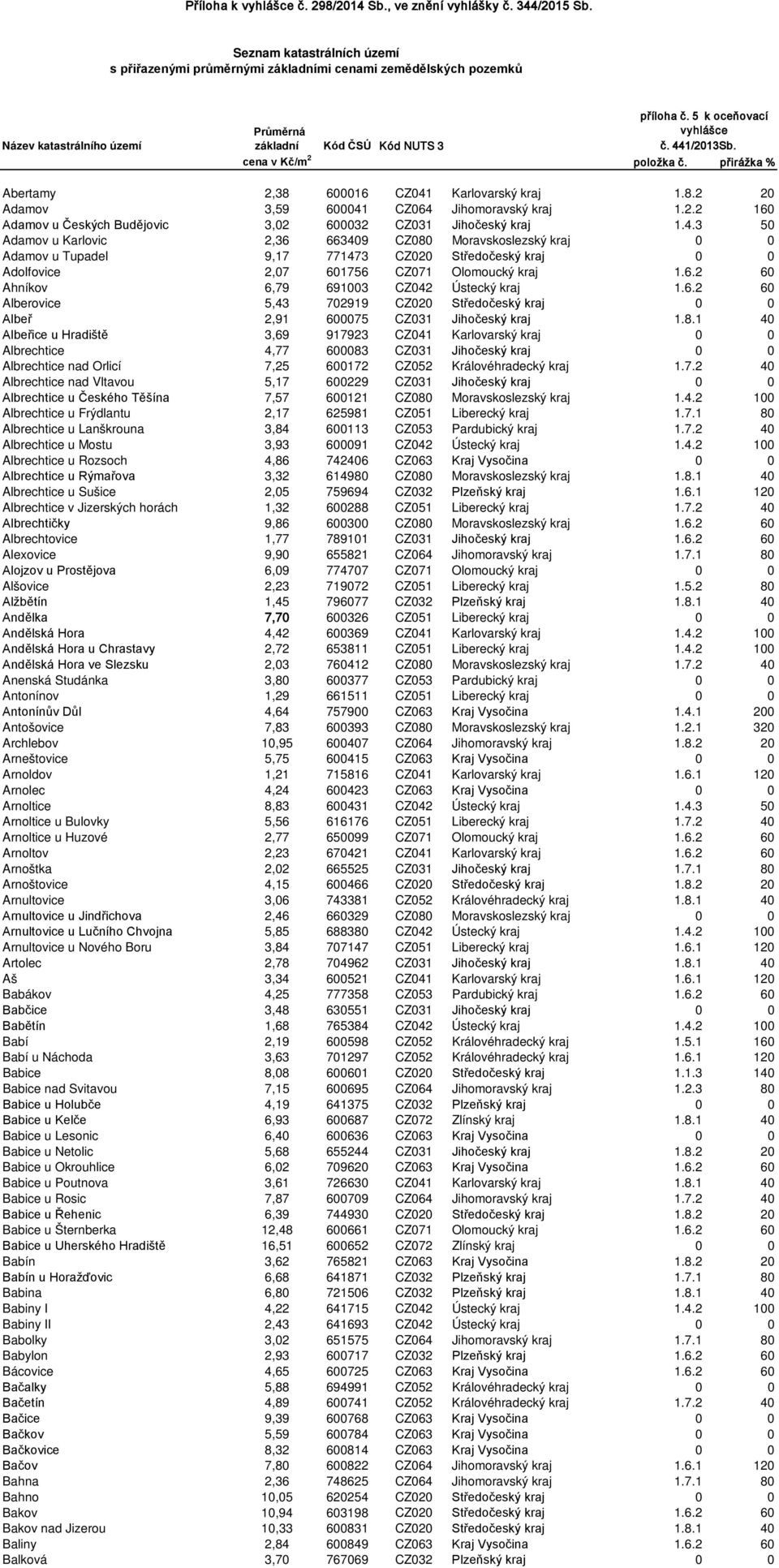 600016 CZ041 Karlovarský kraj 1.8.2 20 Adamov 3,59 600041 CZ064 Jihomoravský kraj 1.2.2 160 Adamov u Českých Budějovic 3,02 600032 CZ031 Jihočeský kraj 1.4.3 50 Adamov u Karlovic 2,36 663409 CZ080 Moravskoslezský kraj 0 0 Adamov u Tupadel 9,17 771473 CZ020 Středočeský kraj 0 0 Adolfovice 2,07 601756 CZ071 Olomoucký kraj 1.