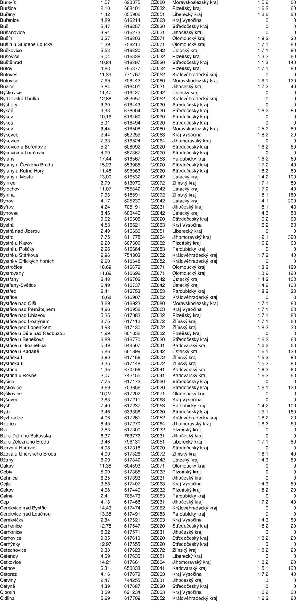 Buršice 2,10 668401 CZ032 Plzeňský kraj 1.6.2 60 Buřany 1,42 655902 CZ051 Liberecký kraj 1.8.2 20 Buřenice 4,89 616214 CZ063 Kraj Vysočina 0 0 Buš 5,47 616257 CZ020 Středočeský kraj 0 0 Bušanovice 3,94 616273 CZ031 Jihočeský kraj 0 0 Bušín 2,27 616303 CZ071 Olomoucký kraj 1.