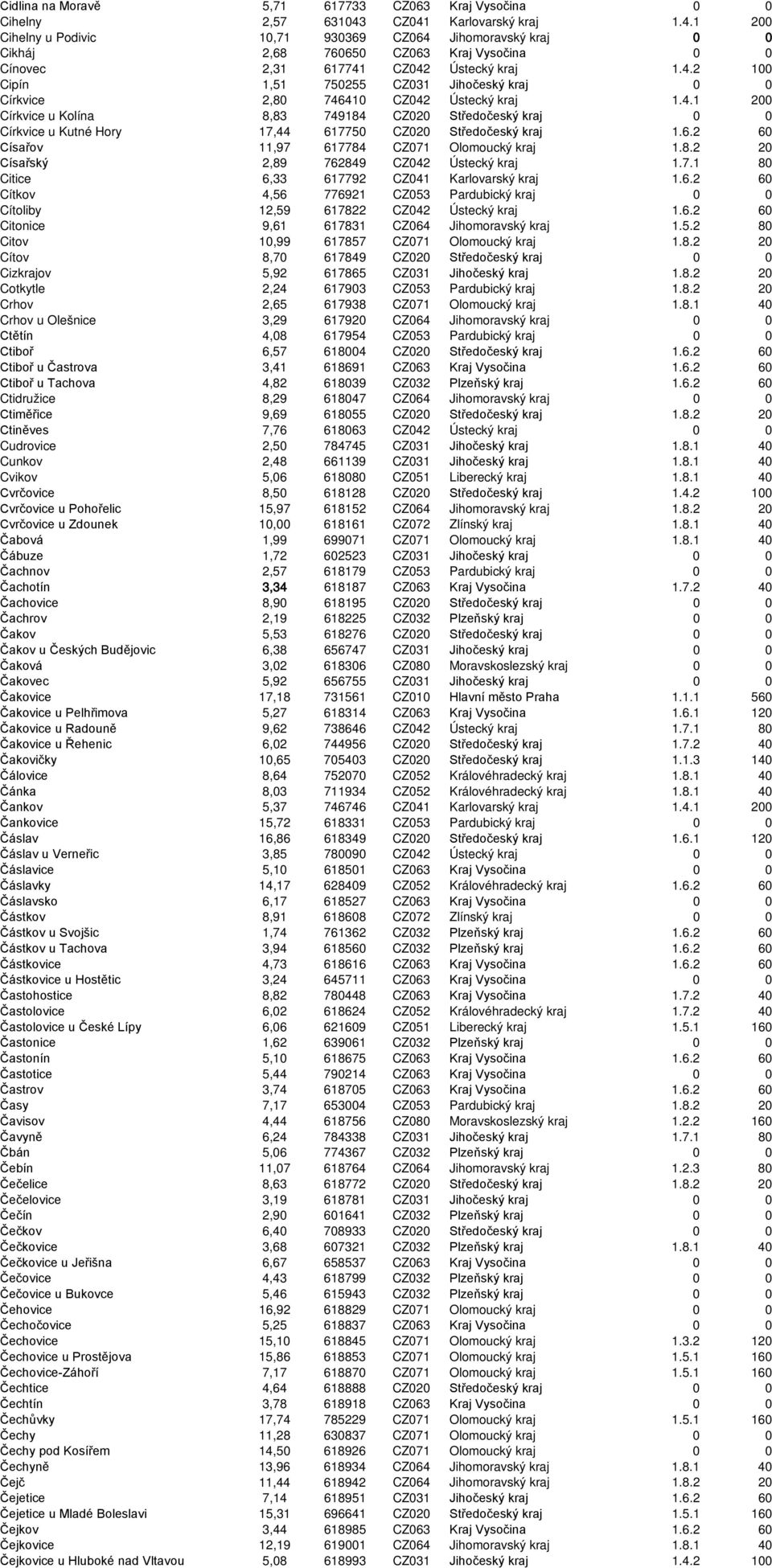 4.1 200 Církvice u Kolína 8,83 749184 CZ020 Středočeský kraj 0 0 Církvice u Kutné Hory 17,44 617750 CZ020 Středočeský kraj 1.6.2 60 Císařov 11,97 617784 CZ071 Olomoucký kraj 1.8.2 20 Císařský 2,89 762849 CZ042 Ústecký kraj 1.