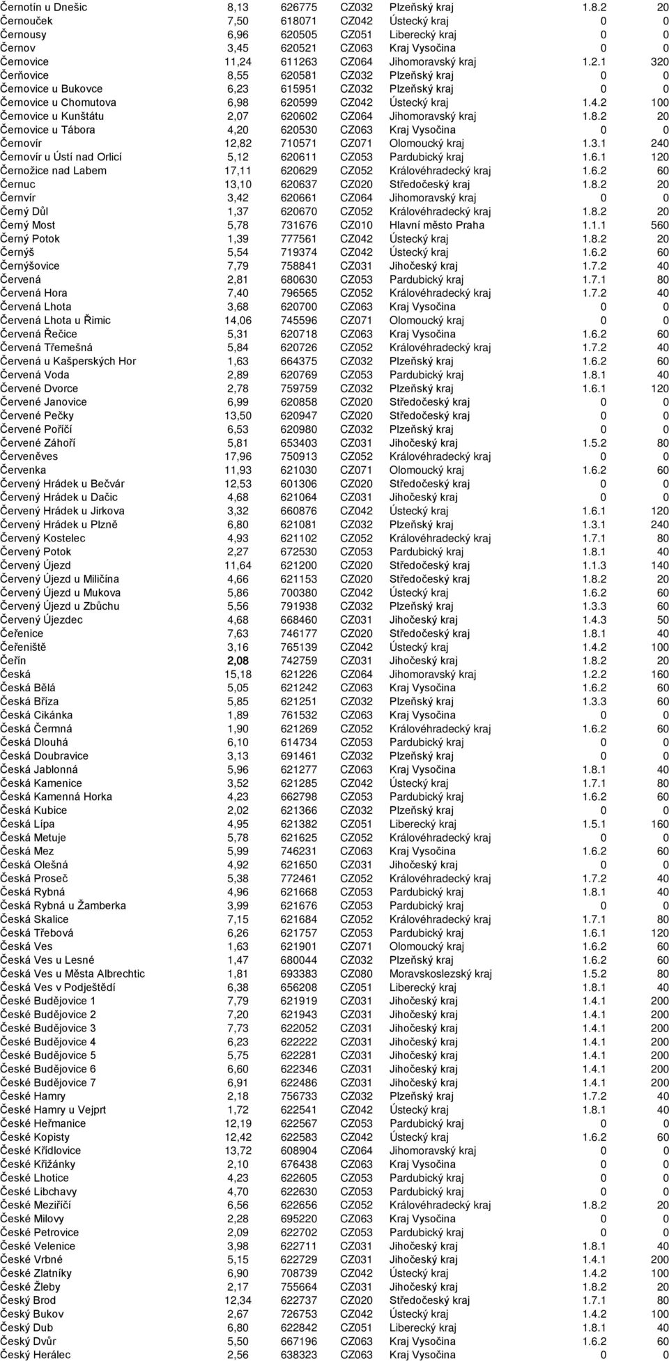 2 20 Černouček 7,50 618071 CZ042 Ústecký kraj 0 0 Černousy 6,96 620505 CZ051 Liberecký kraj 0 0 Černov 3,45 620521 CZ063 Kraj Vysočina 0 0 Černovice 11,24 611263 CZ064 Jihomoravský kraj 1.2.1 320 Čerňovice 8,55 620581 CZ032 Plzeňský kraj 0 0 Černovice u Bukovce 6,23 615951 CZ032 Plzeňský kraj 0 0 Černovice u Chomutova 6,98 620599 CZ042 Ústecký kraj 1.