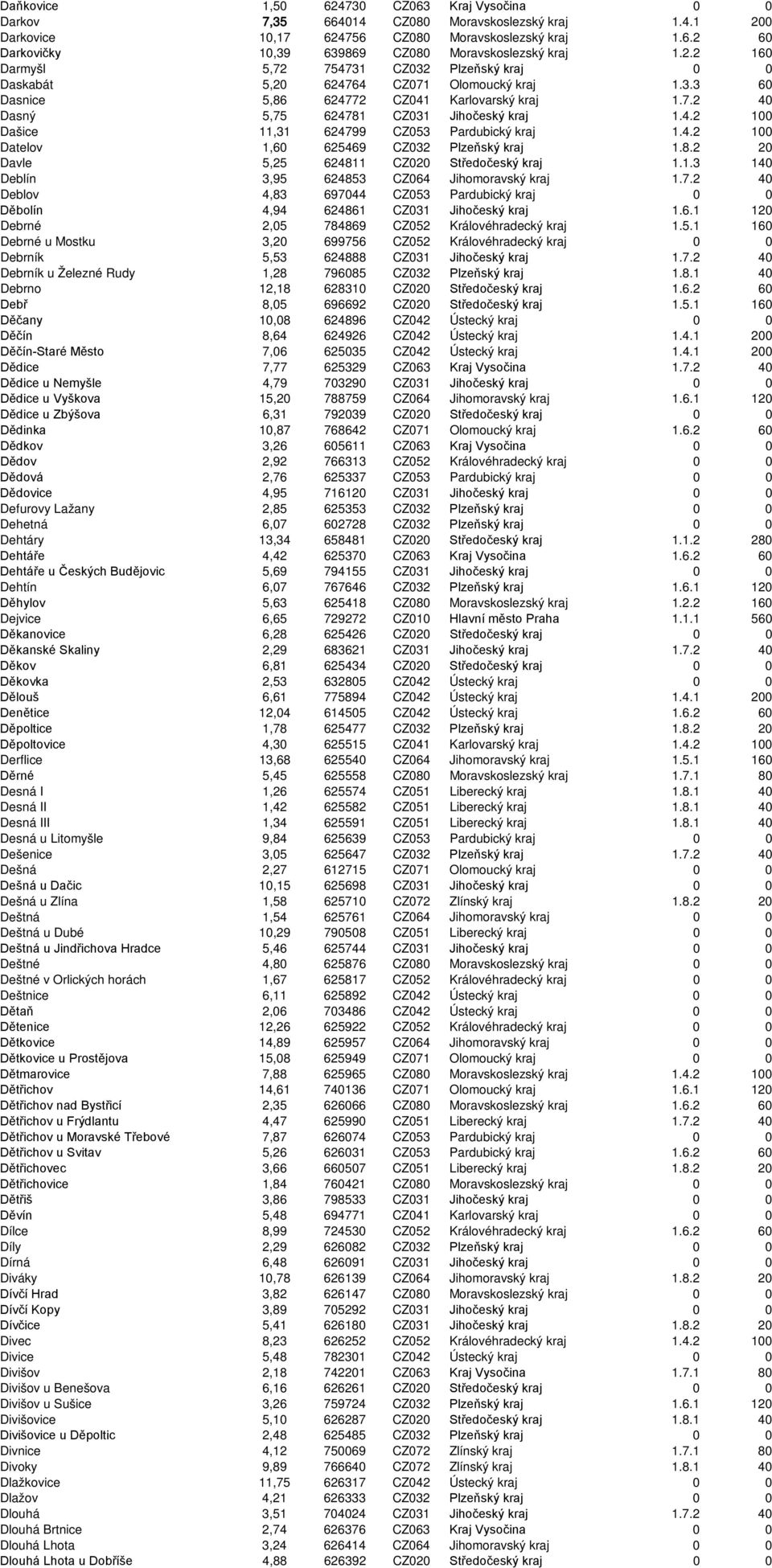 4.2 100 Datelov 1,60 625469 CZ032 Plzeňský kraj 1.8.2 20 Davle 5,25 624811 CZ020 Středočeský kraj 1.1.3 140 Deblín 3,95 624853 CZ064 Jihomoravský kraj 1.7.