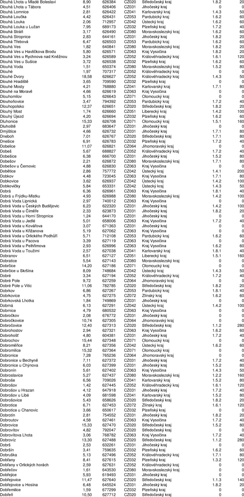 8.2 20 Dlouhá Třebová 6,47 626503 CZ053 Pardubický kraj 1.6.2 60 Dlouhá Ves 1,82 640841 CZ080 Moravskoslezský kraj 1.8.2 20 Dlouhá Ves u Havlíčkova Brodu 5,80 626571 CZ063 Kraj Vysočina 1.8.2 20 Dlouhá Ves u Rychnova nad Kněžnou 3,24 626589 CZ052 Královéhradecký kraj 1.