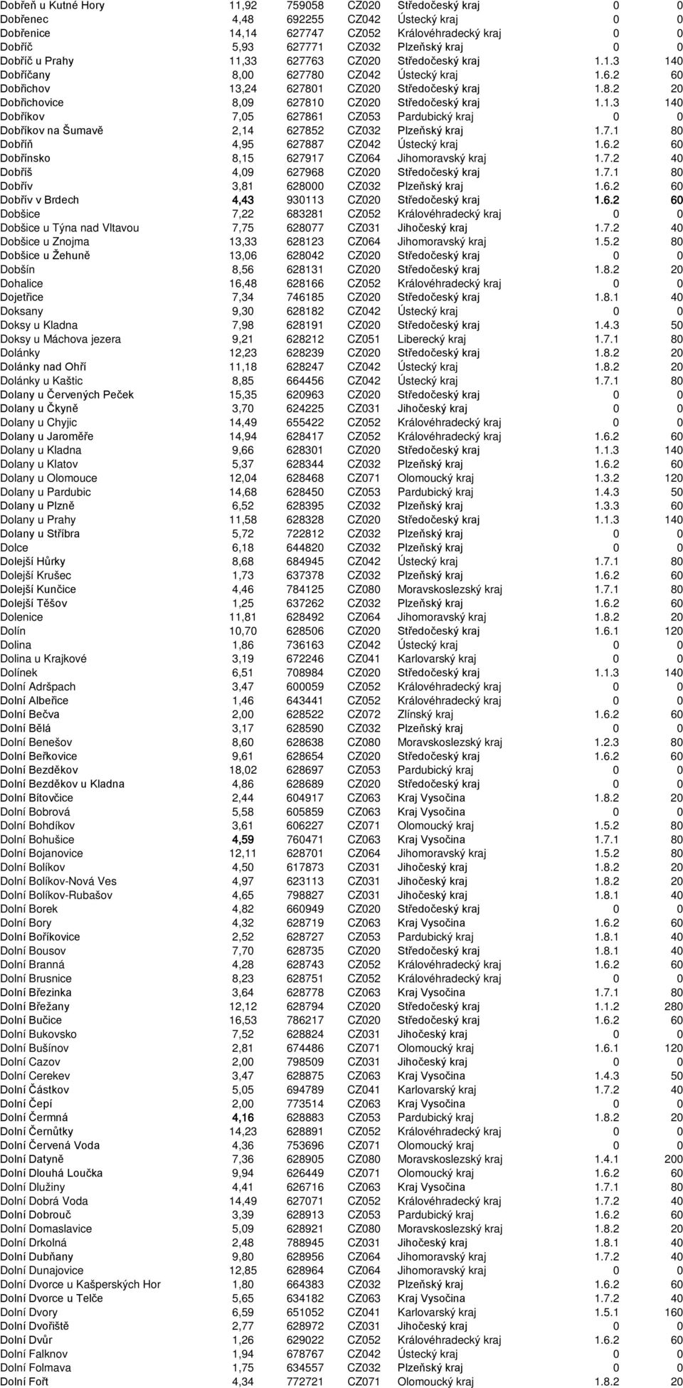 1.3 140 Dobříkov 7,05 627861 CZ053 Pardubický kraj 0 0 Dobříkov na Šumavě 2,14 627852 CZ032 Plzeňský kraj 1.7.1 80 Dobříň 4,95 627887 CZ042 Ústecký kraj 1.6.2 60 Dobřínsko 8,15 627917 CZ064 Jihomoravský kraj 1.