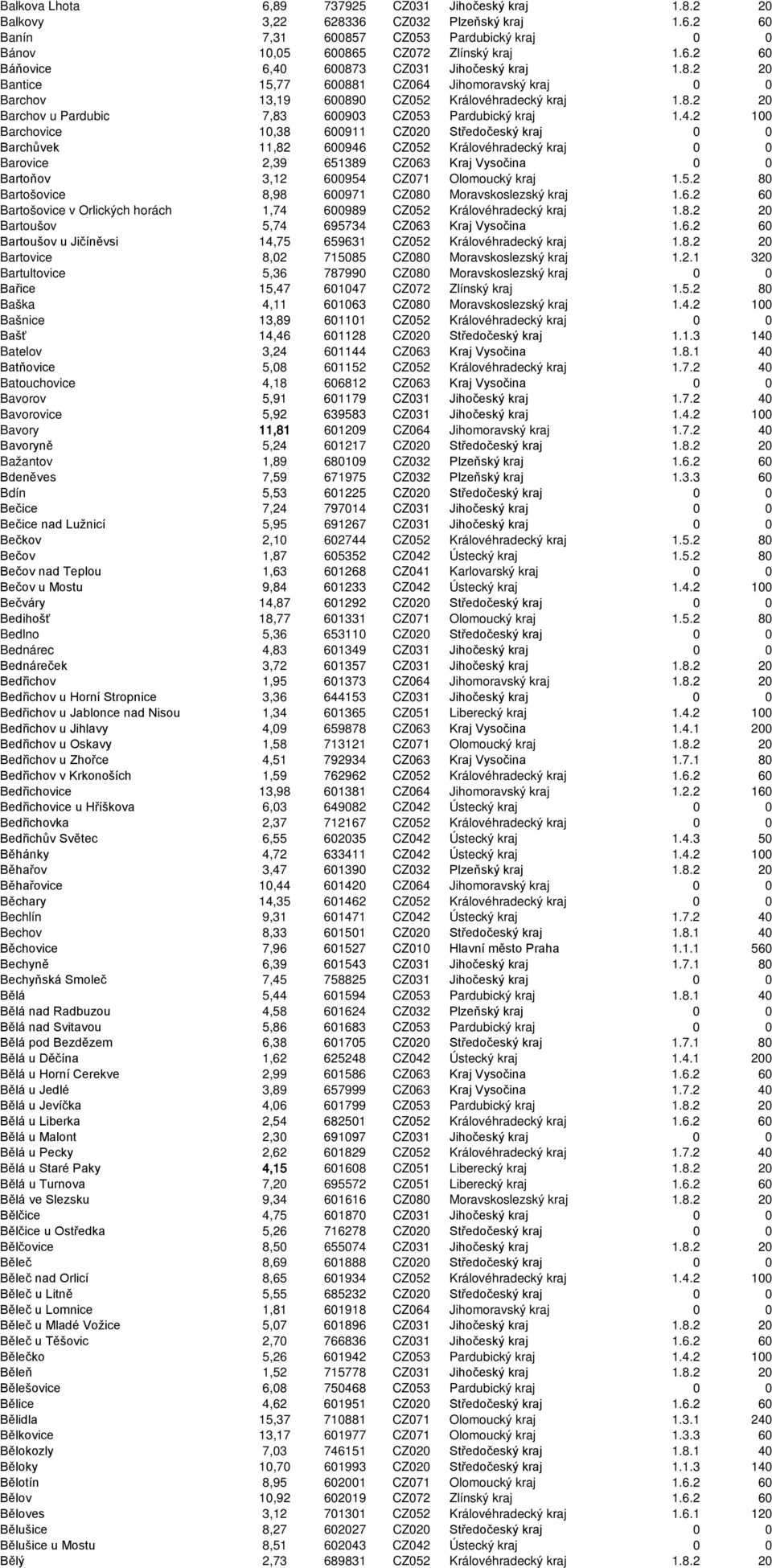 Jihomoravský kraj 0 0 Barchov 13,19 600890 CZ052 Královéhradecký kraj 1.8.2 20 Barchov u Pardubic 7,83 600903 CZ053 Pardubický kraj 1.4.