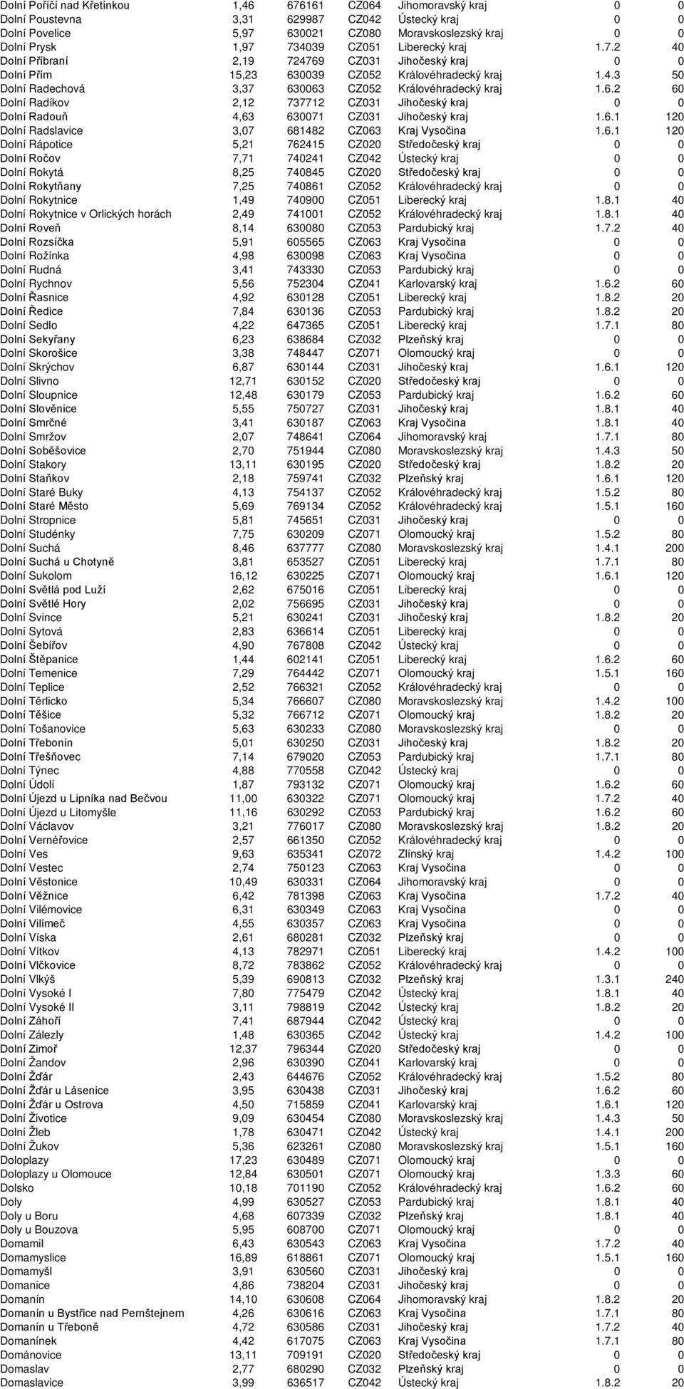 6.2 60 Dolní Radíkov 2,12 737712 CZ031 Jihočeský kraj 0 0 Dolní Radouň 4,63 630071 CZ031 Jihočeský kraj 1.6.1 120 Dolní Radslavice 3,07 681482 CZ063 Kraj Vysočina 1.6.1 120 Dolní Rápotice 5,21 762415