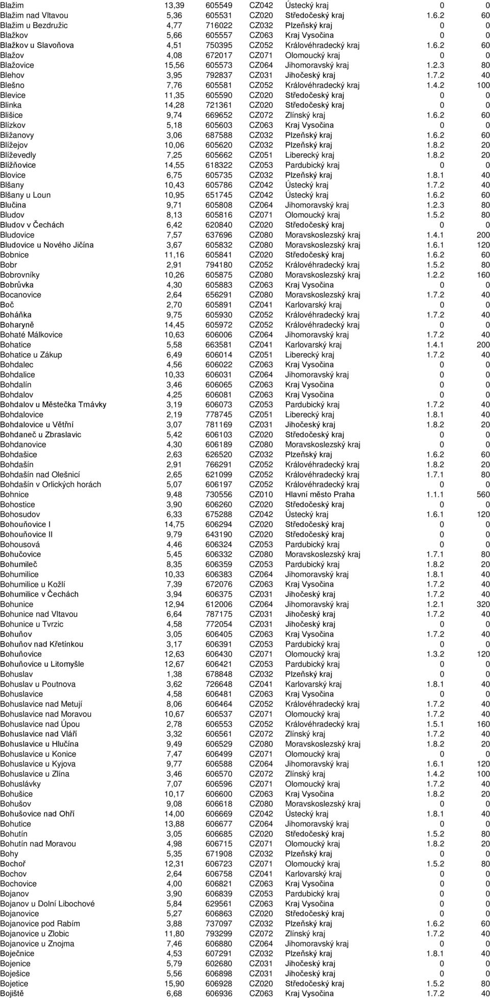 4.2 100 Blevice 11,35 605590 CZ020 Středočeský kraj 0 0 Blinka 14,28 721361 CZ020 Středočeský kraj 0 0 Blišice 9,74 669652 CZ072 Zlínský kraj 1.6.2 60 Blízkov 5,18 605603 CZ063 Kraj Vysočina 0 0 Bližanovy 3,06 687588 CZ032 Plzeňský kraj 1.