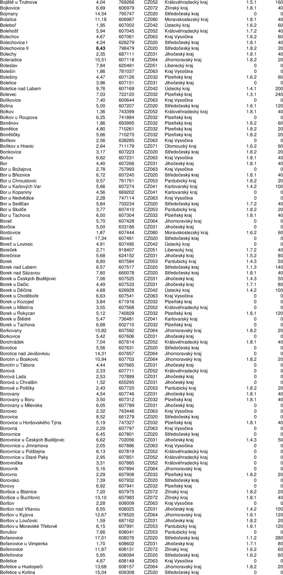 7.2 40 Bolechov 4,67 607061 CZ063 Kraj Vysočina 1.6.2 60 Bolechovice I 4,24 626279 CZ020 Středočeský kraj 1.8.1 40 Bolechovice II 6,43 798479 CZ020 Středočeský kraj 1.8.2 20 Bolechy 2,35 687111 CZ031 Jihočeský kraj 1.