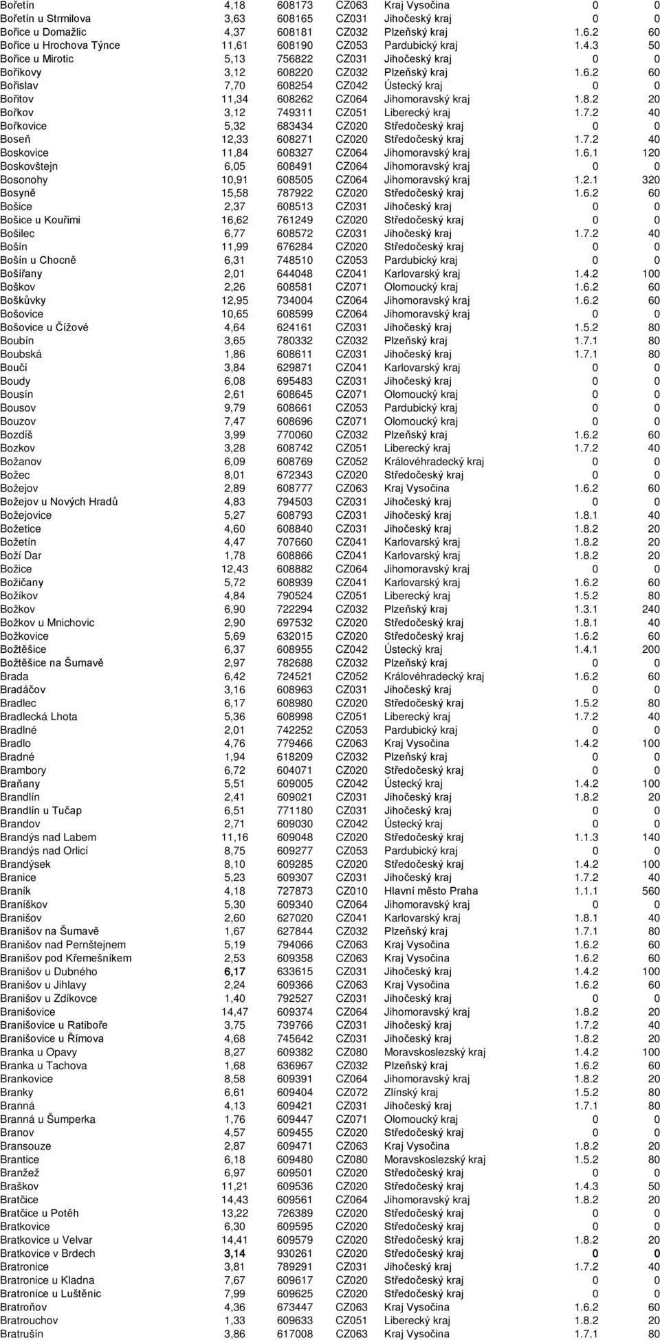 8.2 20 Bořkov 3,12 749311 CZ051 Liberecký kraj 1.7.2 40 Bořkovice 5,32 683434 CZ020 Středočeský kraj 0 0 Boseň 12,33 608271 CZ020 Středočeský kraj 1.7.2 40 Boskovice 11,84 608327 CZ064 Jihomoravský kraj 1.