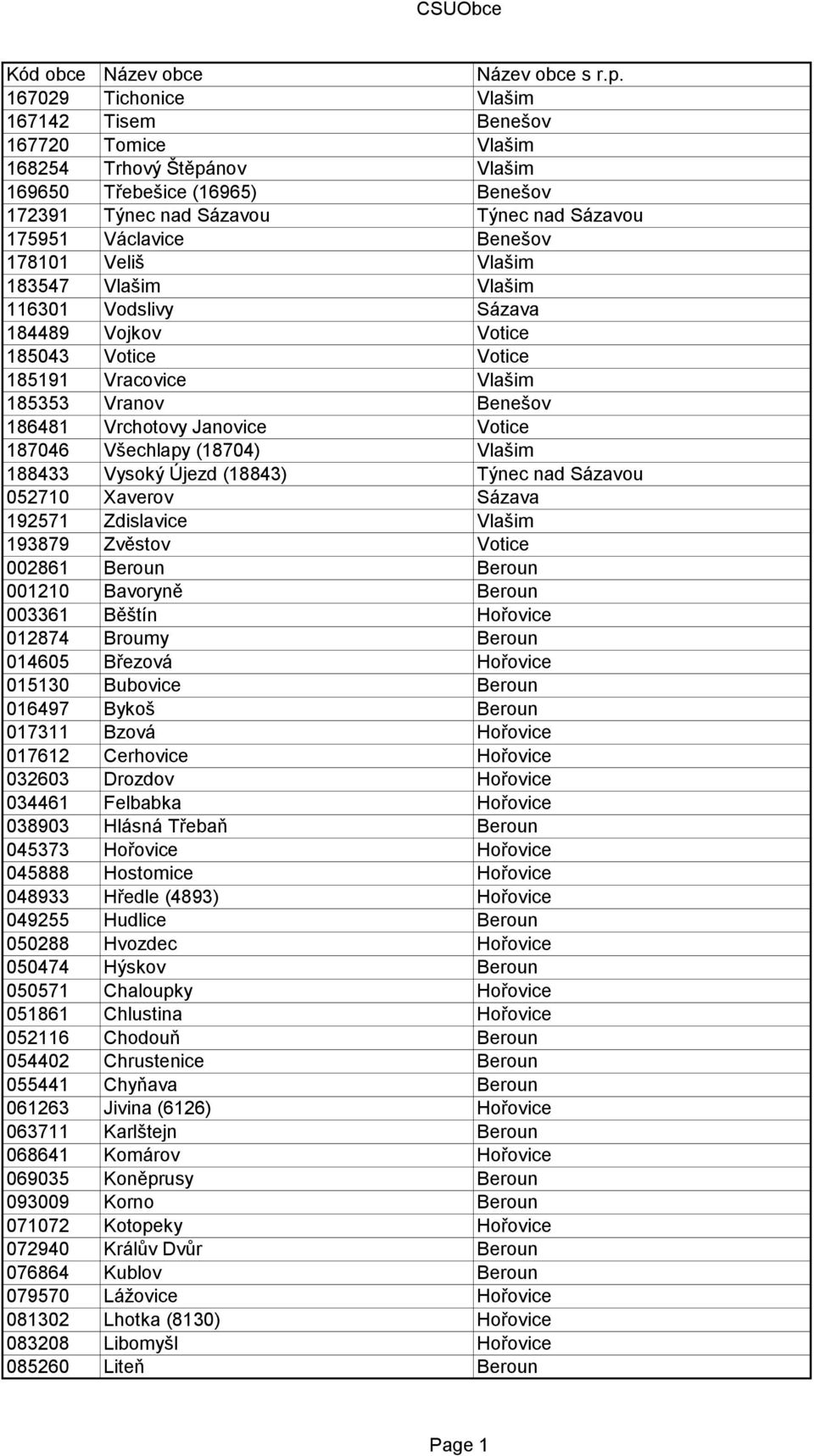 178101 Veliš Vlašim 183547 Vlašim Vlašim 116301 Vodslivy Sázava 184489 Vojkov Votice 185043 Votice Votice 185191 Vracovice Vlašim 185353 Vranov Benešov 186481 Vrchotovy Janovice Votice 187046