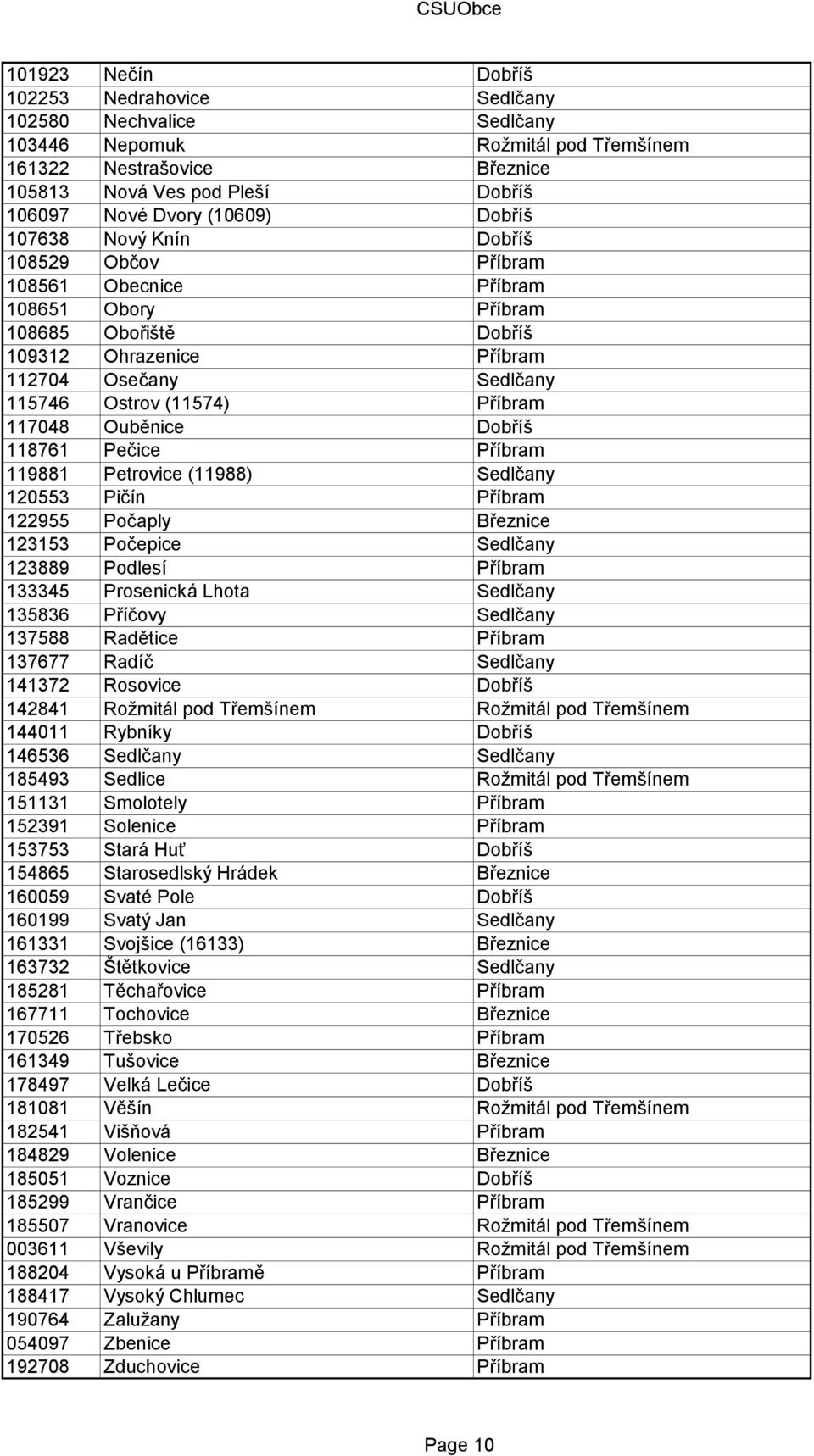 Příbram 117048 Ouběnice Dobříš 118761 Pečice Příbram 119881 Petrovice (11988) Sedlčany 120553 Pičín Příbram 122955 Počaply Březnice 123153 Počepice Sedlčany 123889 Podlesí Příbram 133345 Prosenická