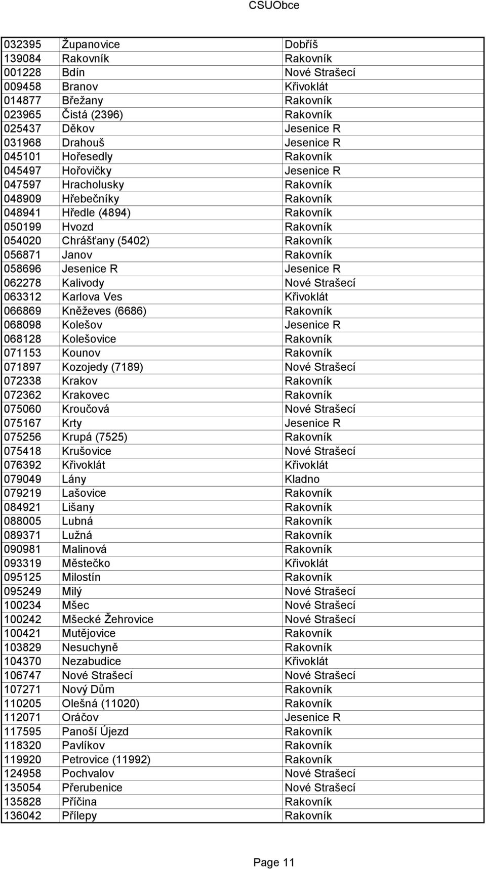 Rakovník 056871 Janov Rakovník 058696 Jesenice R Jesenice R 062278 Kalivody Nové Strašecí 063312 Karlova Ves Křivoklát 066869 Kněţeves (6686) Rakovník 068098 Kolešov Jesenice R 068128 Kolešovice