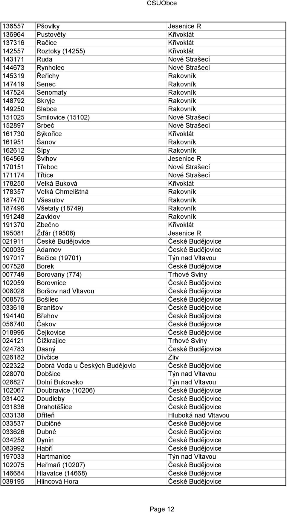 162612 Šípy Rakovník 164569 Švihov Jesenice R 170151 Třeboc Nové Strašecí 171174 Třtice Nové Strašecí 178250 Velká Buková Křivoklát 178357 Velká Chmelištná Rakovník 187470 Všesulov Rakovník 187496