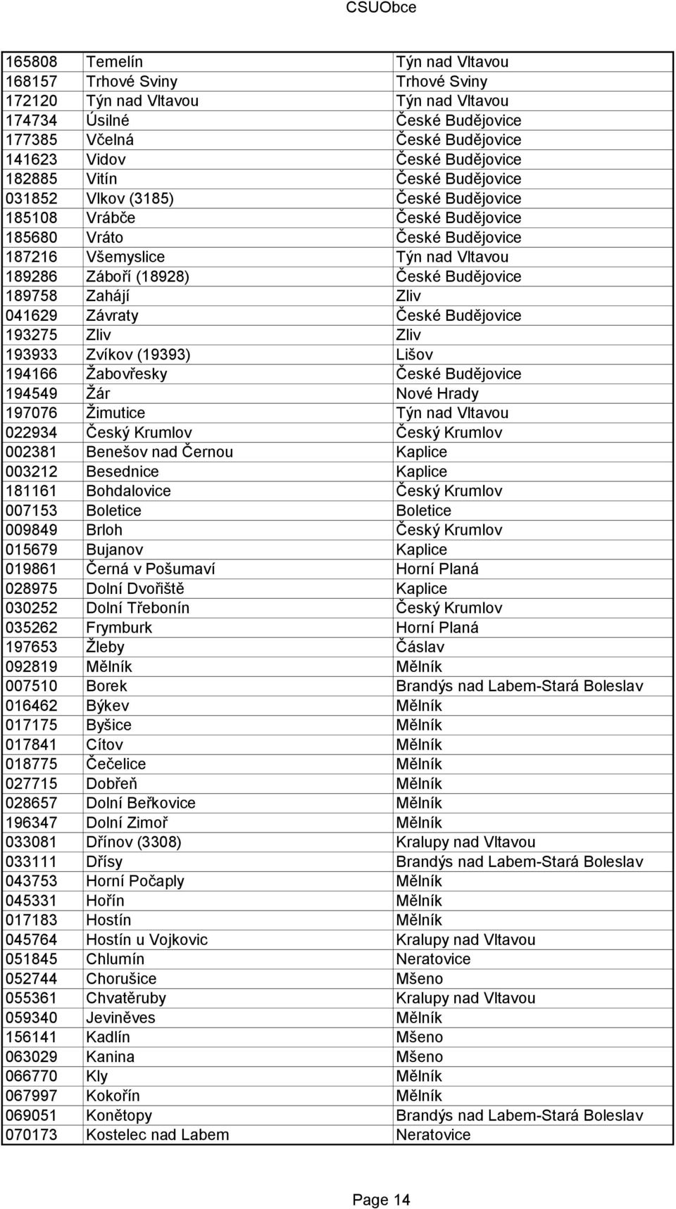 Budějovice 189758 Zahájí Zliv 041629 Závraty České Budějovice 193275 Zliv Zliv 193933 Zvíkov (19393) Lišov 194166 Ţabovřesky České Budějovice 194549 Ţár Nové Hrady 197076 Ţimutice Týn nad Vltavou