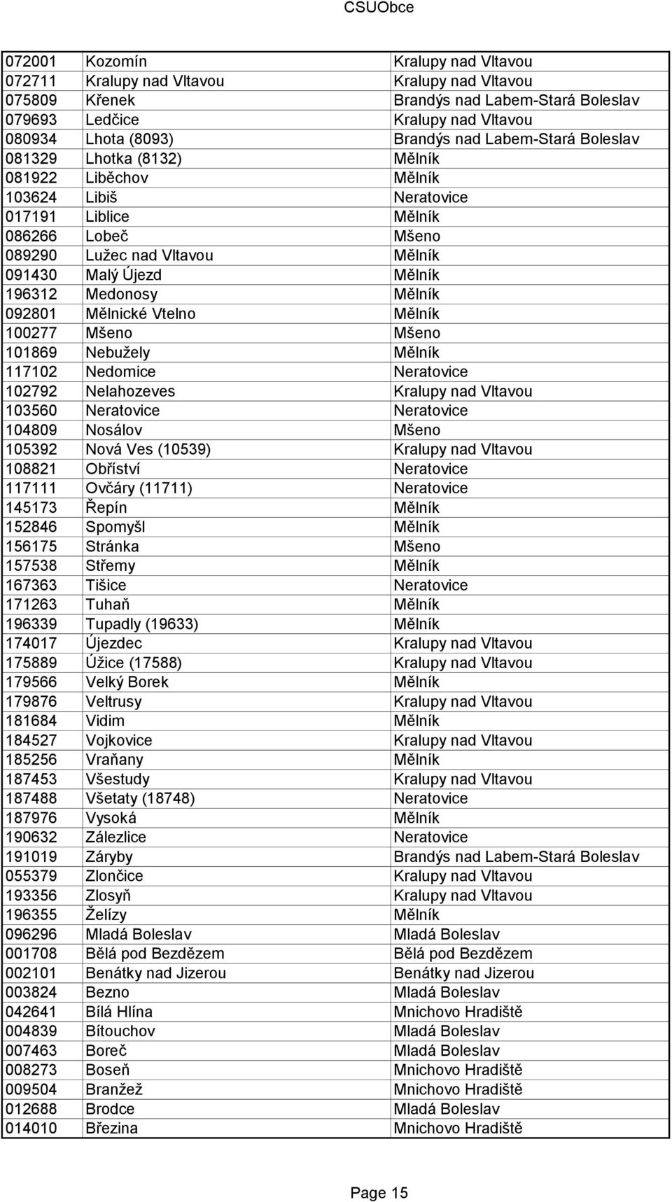 196312 Medonosy Mělník 092801 Mělnické Vtelno Mělník 100277 Mšeno Mšeno 101869 Nebuţely Mělník 117102 Nedomice Neratovice 102792 Nelahozeves Kralupy nad Vltavou 103560 Neratovice Neratovice 104809