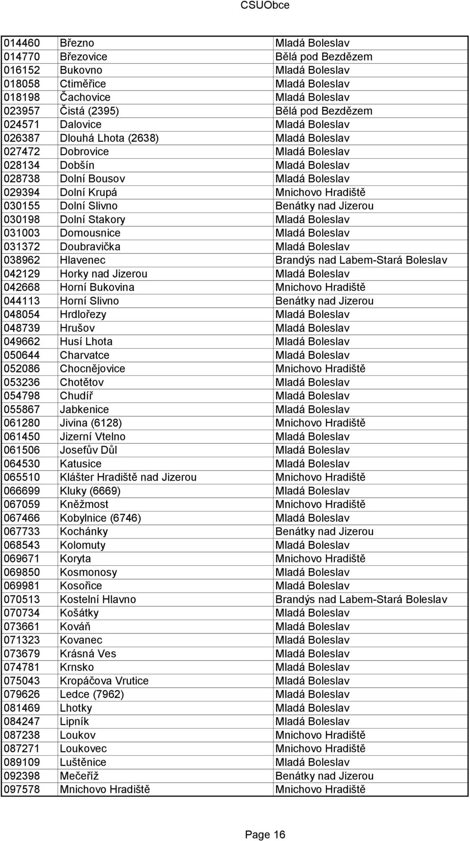 Hradiště 030155 Dolní Slivno Benátky nad Jizerou 030198 Dolní Stakory Mladá Boleslav 031003 Domousnice Mladá Boleslav 031372 Doubravička Mladá Boleslav 038962 Hlavenec Brandýs nad Labem-Stará