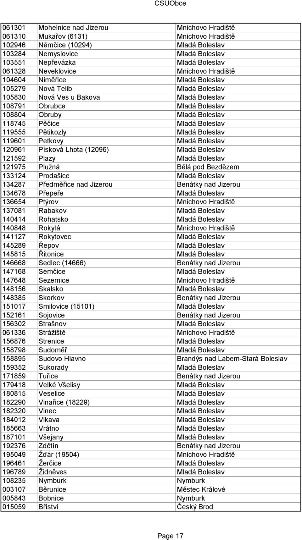 Pěčice Mladá Boleslav 119555 Pětikozly Mladá Boleslav 119601 Petkovy Mladá Boleslav 120961 Písková Lhota (12096) Mladá Boleslav 121592 Plazy Mladá Boleslav 121975 Pluţná Bělá pod Bezdězem 133124