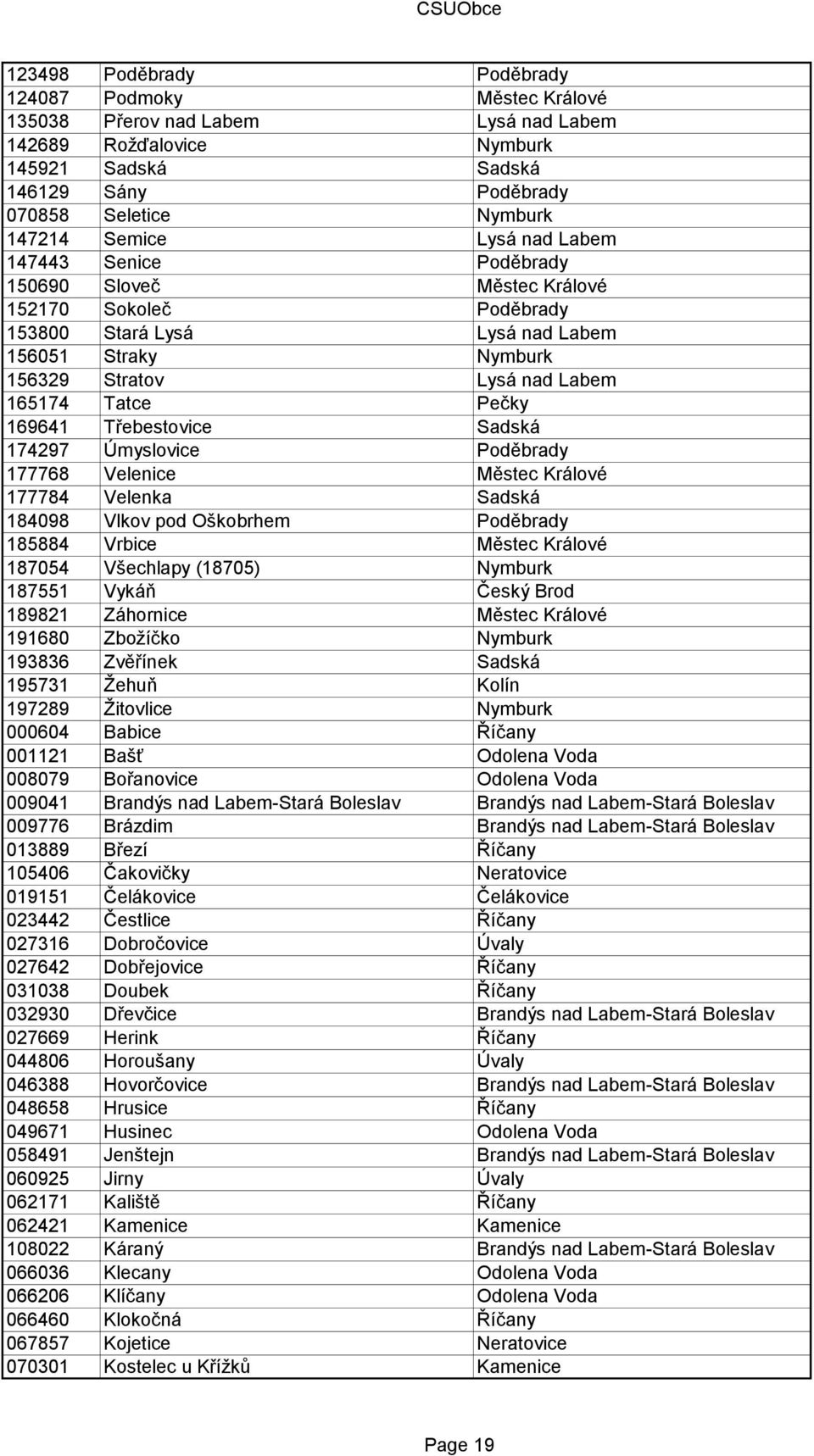 Pečky 169641 Třebestovice Sadská 174297 Úmyslovice Poděbrady 177768 Velenice Městec Králové 177784 Velenka Sadská 184098 Vlkov pod Oškobrhem Poděbrady 185884 Vrbice Městec Králové 187054 Všechlapy