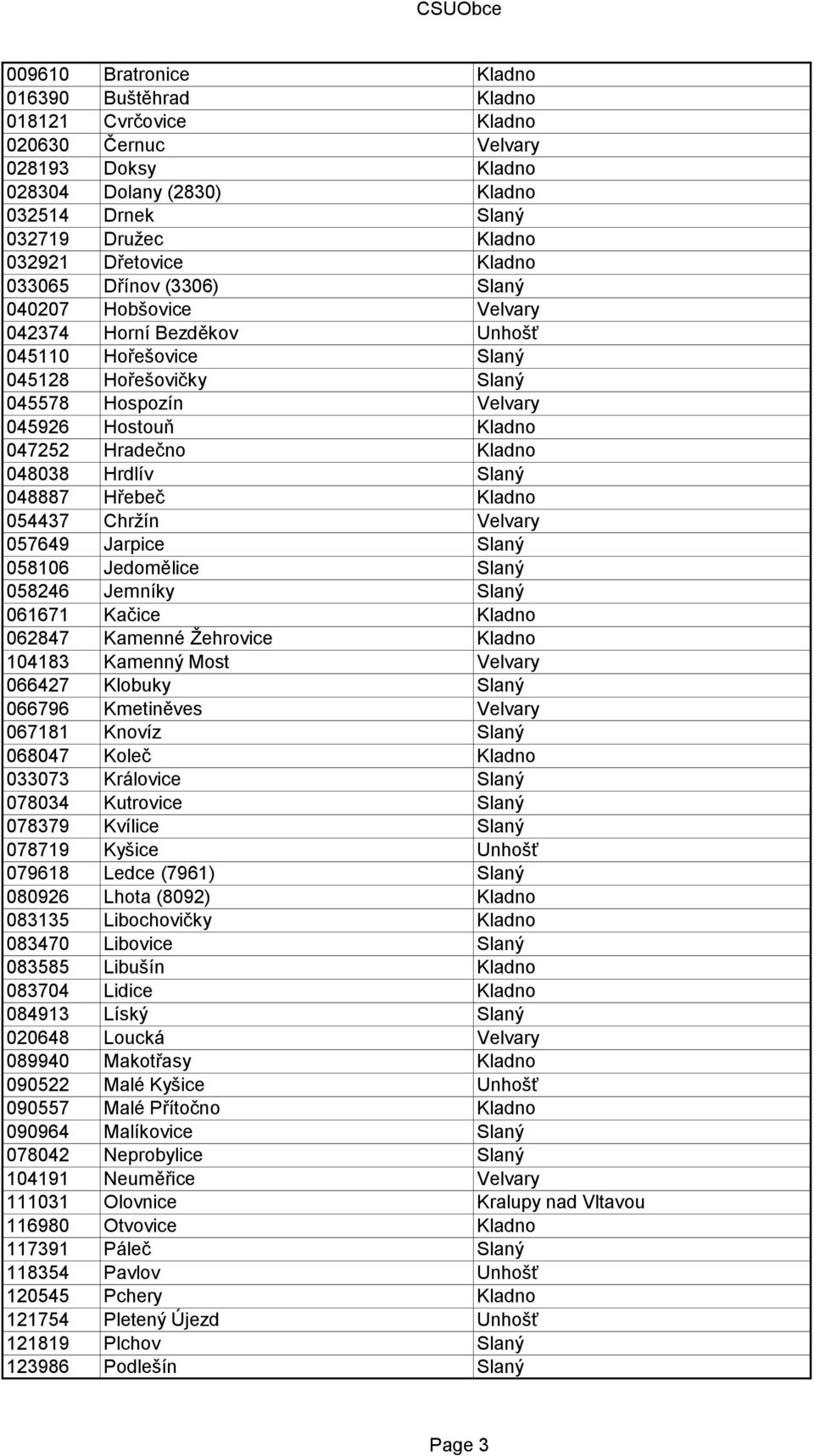 Kladno 048038 Hrdlív Slaný 048887 Hřebeč Kladno 054437 Chrţín Velvary 057649 Jarpice Slaný 058106 Jedomělice Slaný 058246 Jemníky Slaný 061671 Kačice Kladno 062847 Kamenné Ţehrovice Kladno 104183