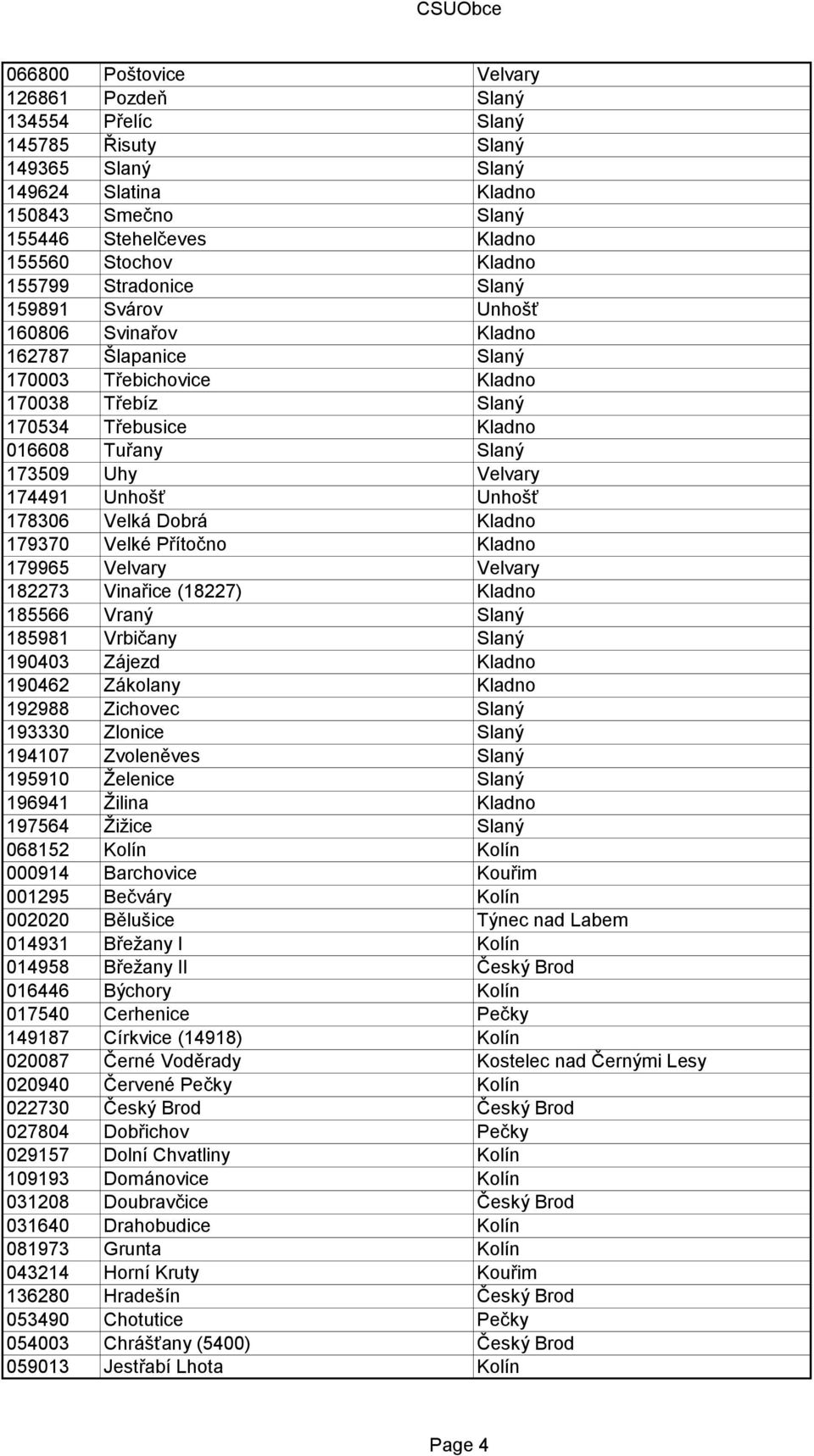 Velvary 174491 Unhošť Unhošť 178306 Velká Dobrá Kladno 179370 Velké Přítočno Kladno 179965 Velvary Velvary 182273 Vinařice (18227) Kladno 185566 Vraný Slaný 185981 Vrbičany Slaný 190403 Zájezd Kladno