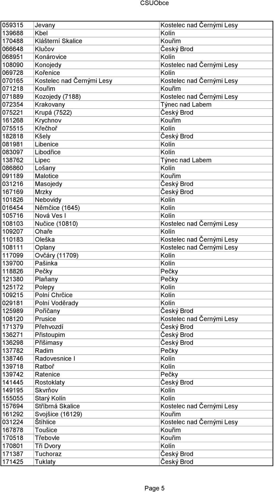 161268 Krychnov Kouřim 075515 Křečhoř Kolín 182818 Kšely Český Brod 081981 Libenice Kolín 083097 Libodřice Kolín 138762 Lipec Týnec nad Labem 086860 Lošany Kolín 091189 Malotice Kouřim 031216