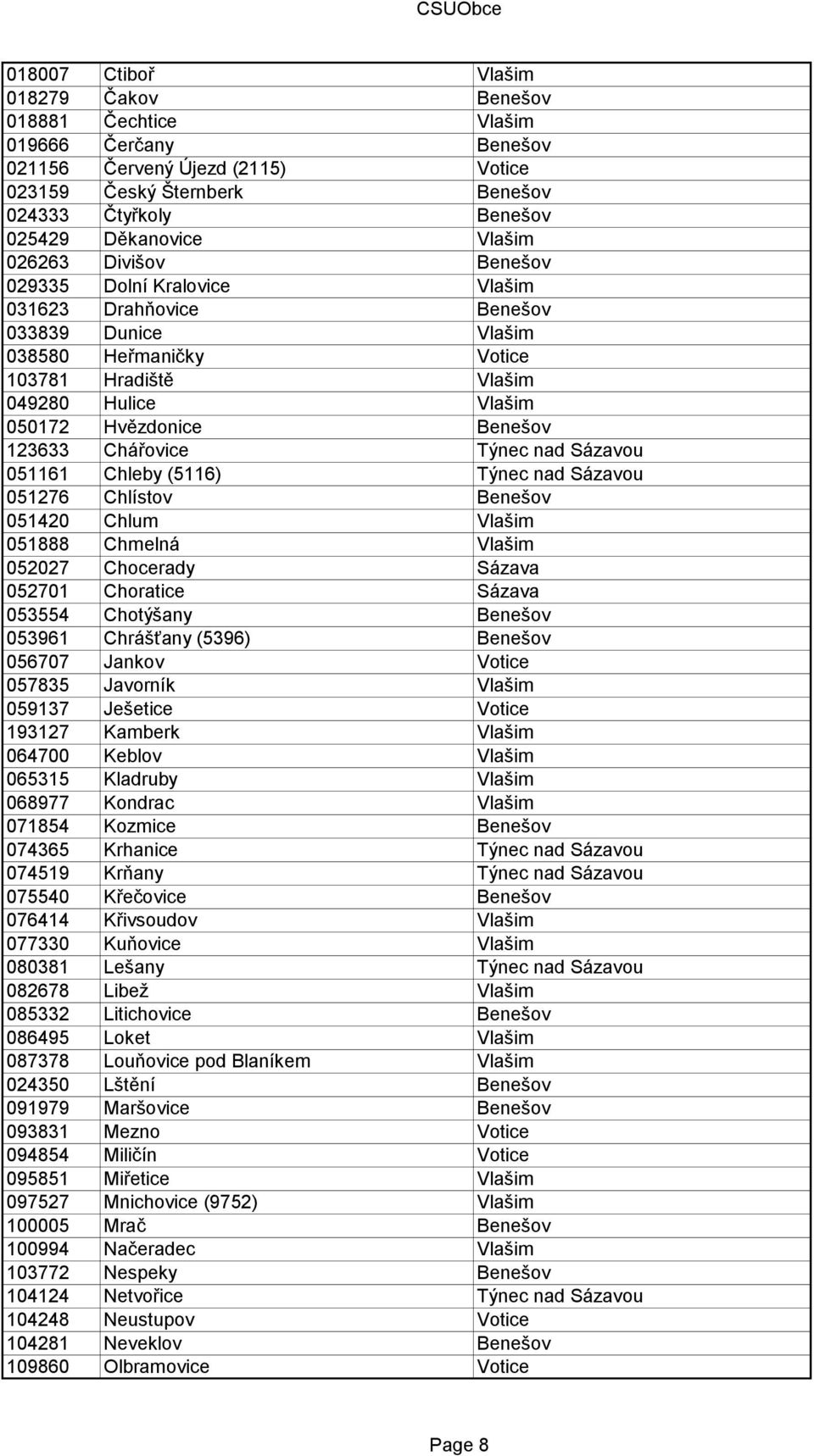 Benešov 123633 Chářovice Týnec nad Sázavou 051161 Chleby (5116) Týnec nad Sázavou 051276 Chlístov Benešov 051420 Chlum Vlašim 051888 Chmelná Vlašim 052027 Chocerady Sázava 052701 Choratice Sázava