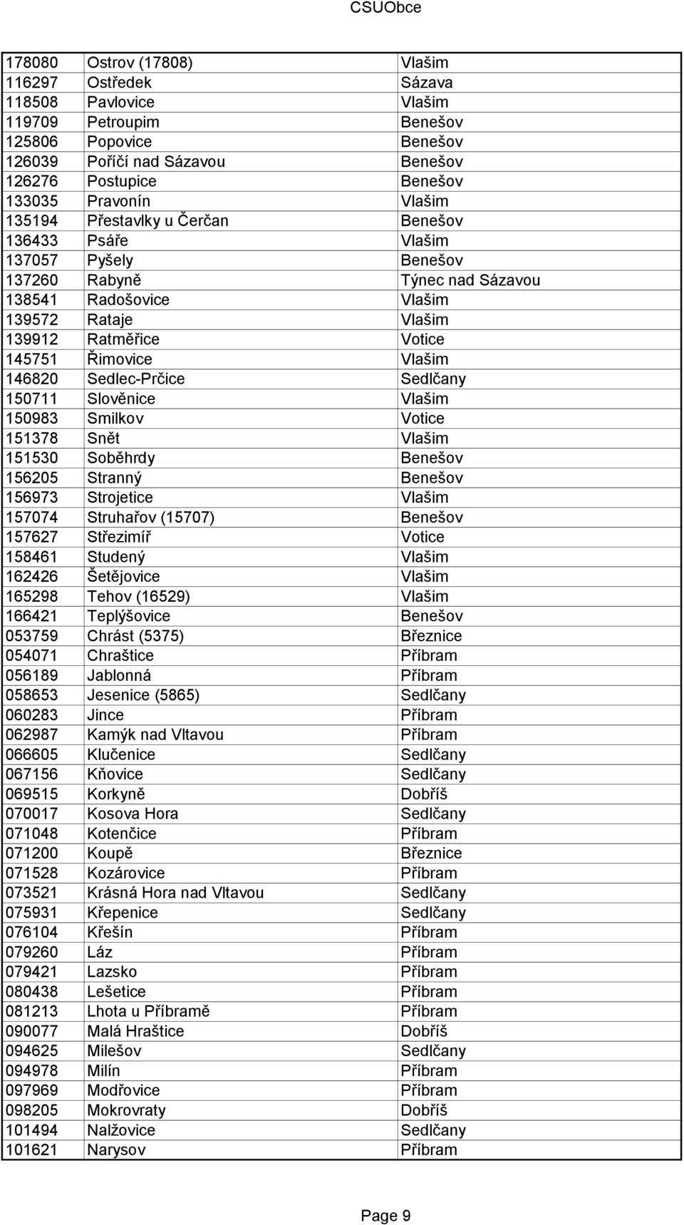 Řimovice Vlašim 146820 Sedlec-Prčice Sedlčany 150711 Slověnice Vlašim 150983 Smilkov Votice 151378 Snět Vlašim 151530 Soběhrdy Benešov 156205 Stranný Benešov 156973 Strojetice Vlašim 157074 Struhařov